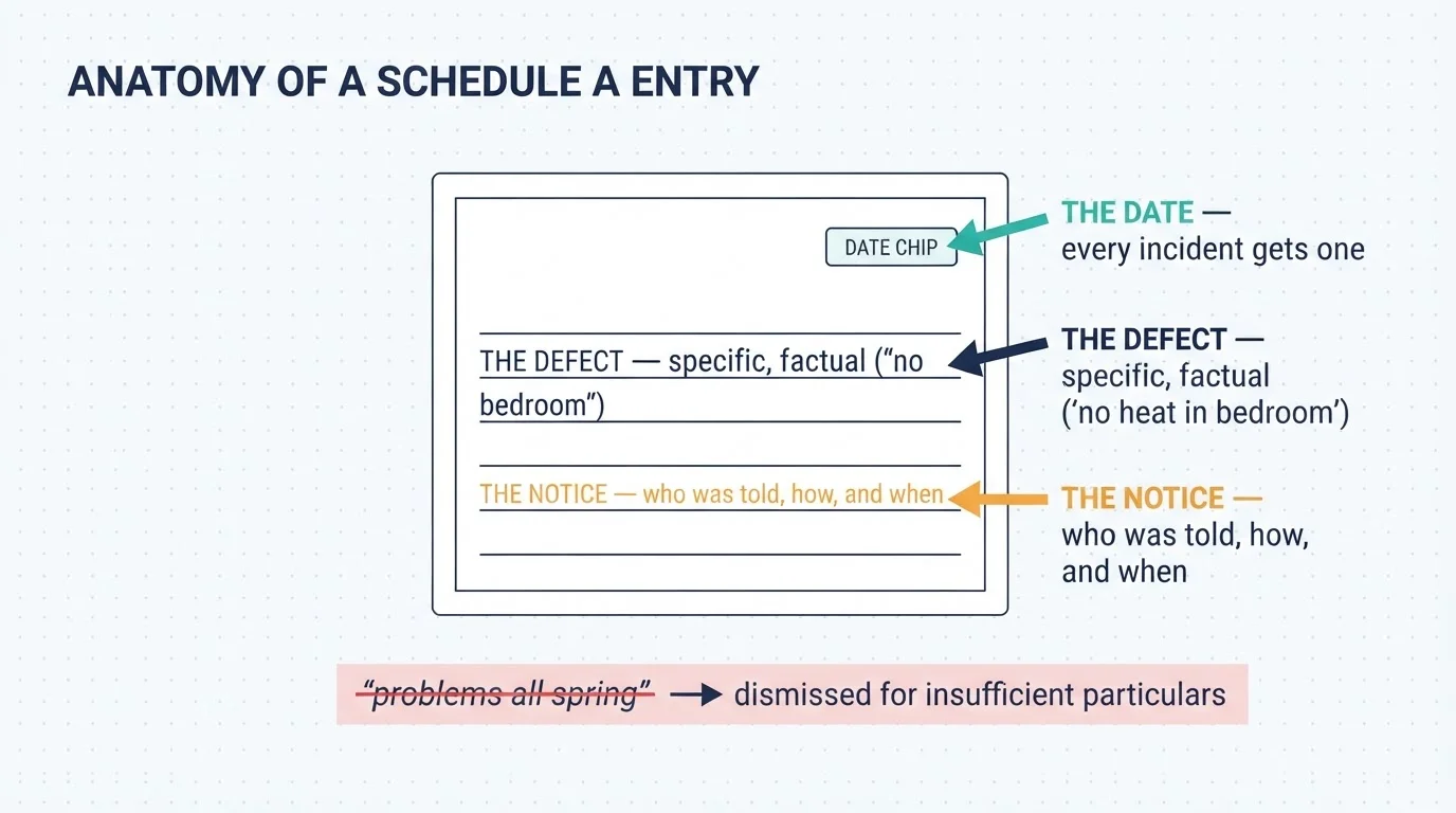 Anatomy of a Schedule A entry: the date, the specific defect, and the notice — versus 'problems all spring,' dismissed for insufficient particulars