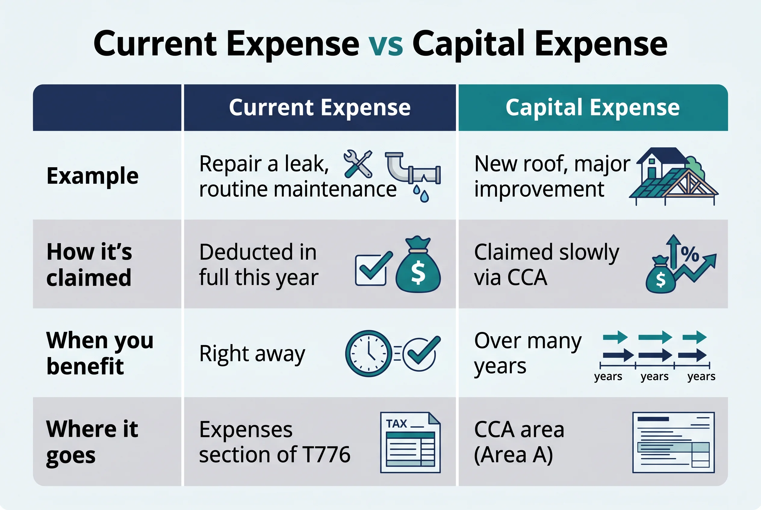 A comparison table titled Current Expense vs Capital Expense, showing repairs are deducted now while improvements are claimed via CCA over years.