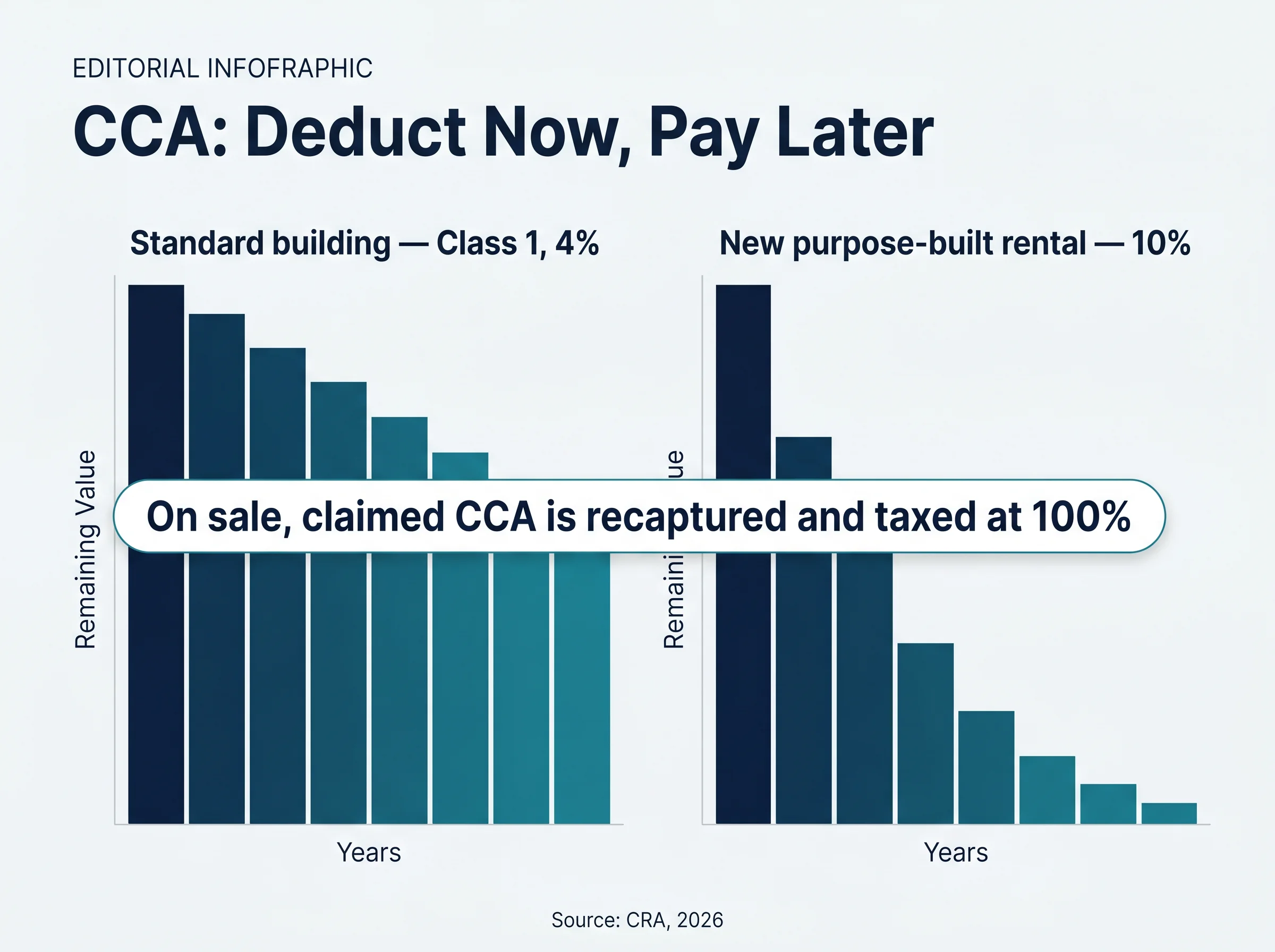 A graphic titled CCA: Deduct Now, Pay Later, contrasting the standard 4% Class 1 building rate with the accelerated 10% purpose-built rental rate, and noting recapture on sale is taxed at 100%.