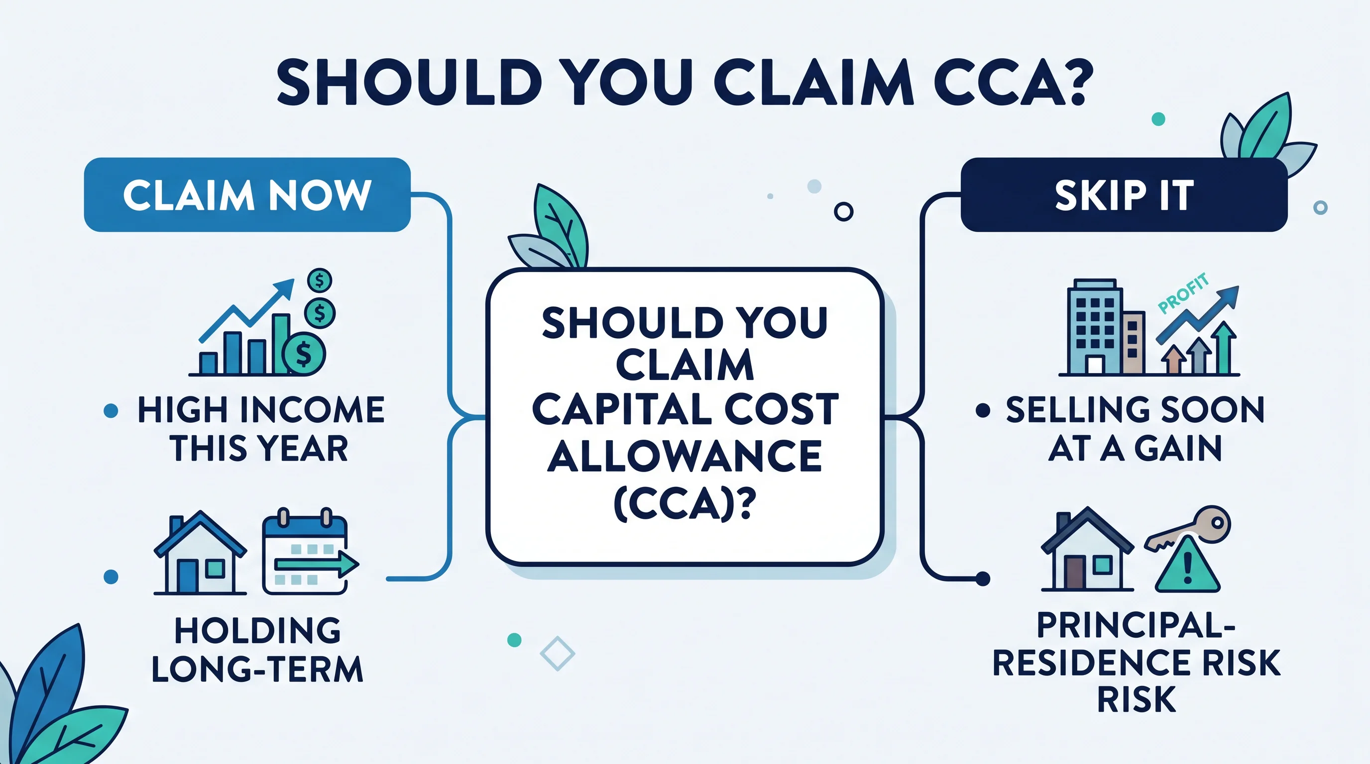 A decision-flowchart illustration titled Should You Claim CCA, with a central question branching into Claim now and Skip it paths based on income and sale plans.