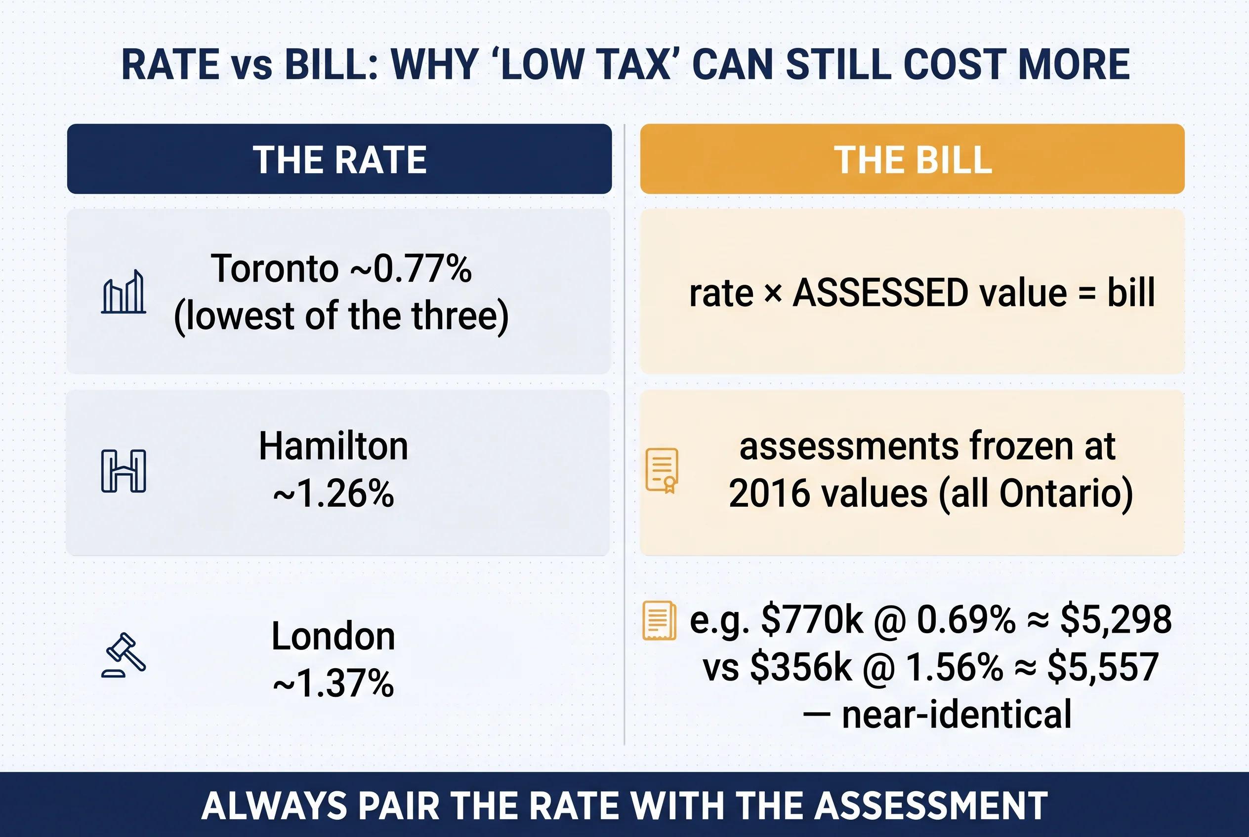 Scorecard titled Rate vs Bill: why low tax can still cost more. The Rate column lists Toronto about 0.77%, Hamilton 1.26%, London 1.37%; The Bill column notes rate times assessed value, assessments frozen at 2016 values, and a near-identical $5,298 vs $5,557 example.