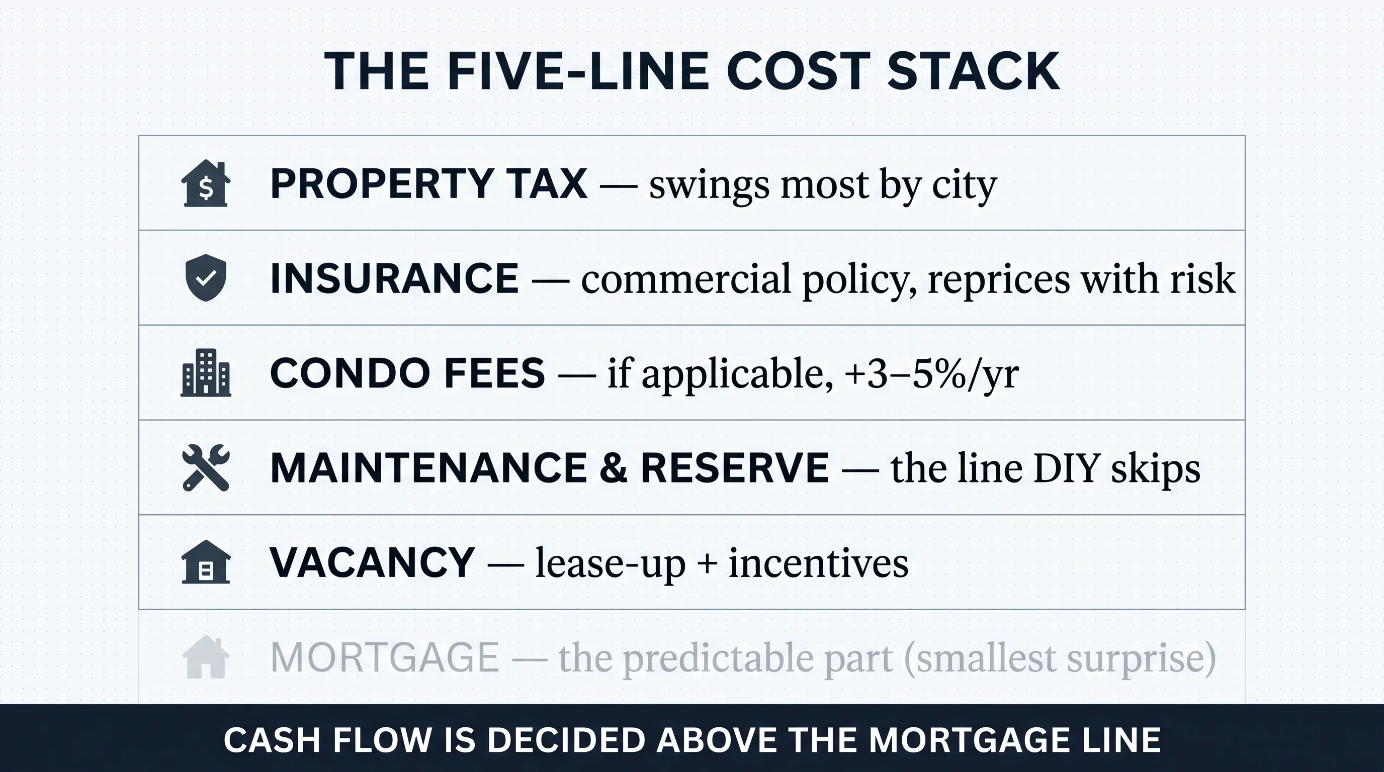 Panel titled The Five-Line Cost Stack: property tax, insurance, condo fees, maintenance and reserve, and vacancy sit above a faint de-emphasised mortgage row labelled the predictable part; footer reads cash flow is decided above the mortgage line.