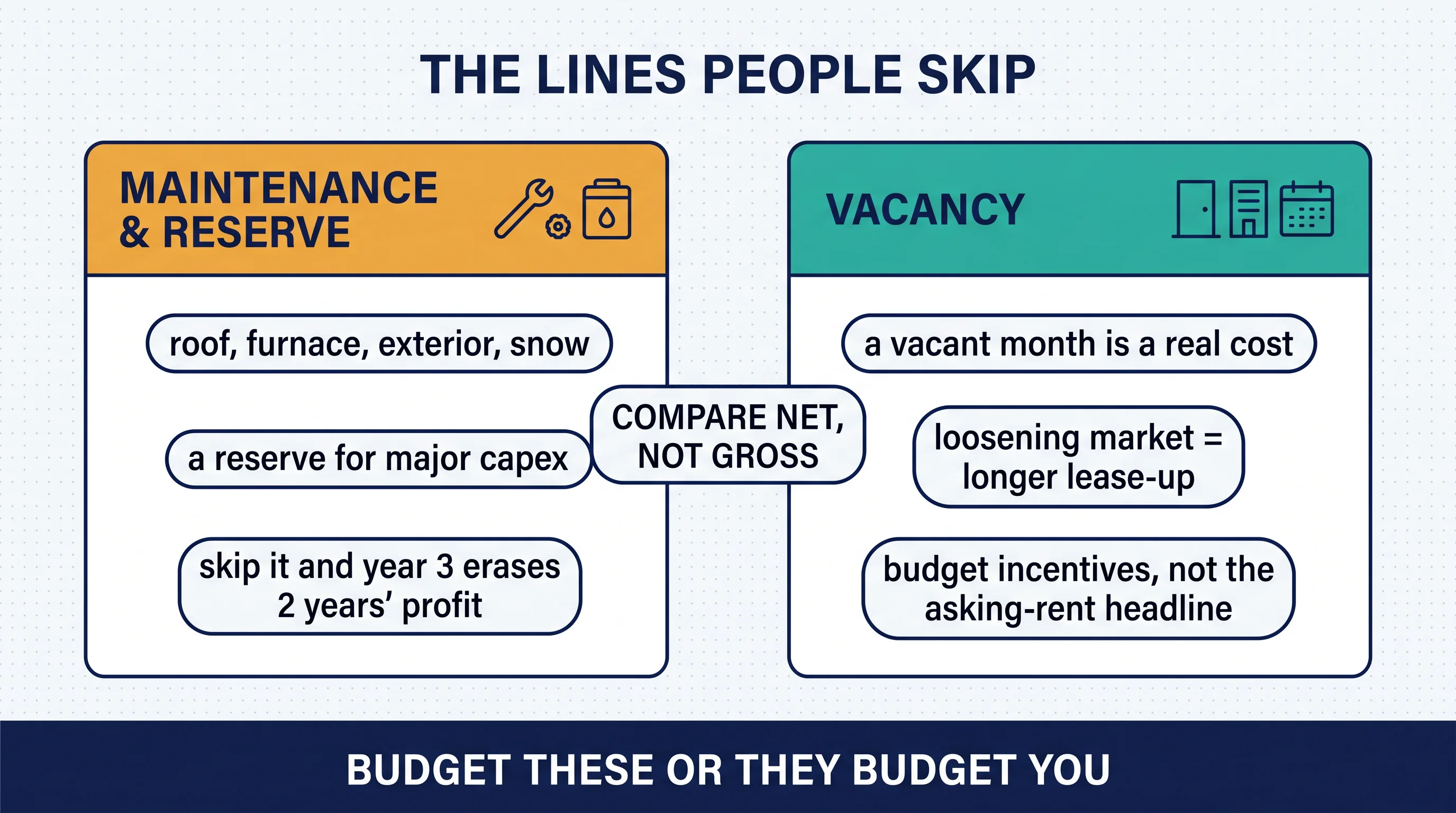 Illustration titled The Lines People Skip with two cards: Maintenance and Reserve (roof, furnace, exterior, snow; a reserve for major capex; skip it and year 3 erases 2 years' profit) and Vacancy (a vacant month is a real cost; loosening market means longer lease-up; budget incentives, not the asking-rent headline); centre chip reads compare net, not gross.