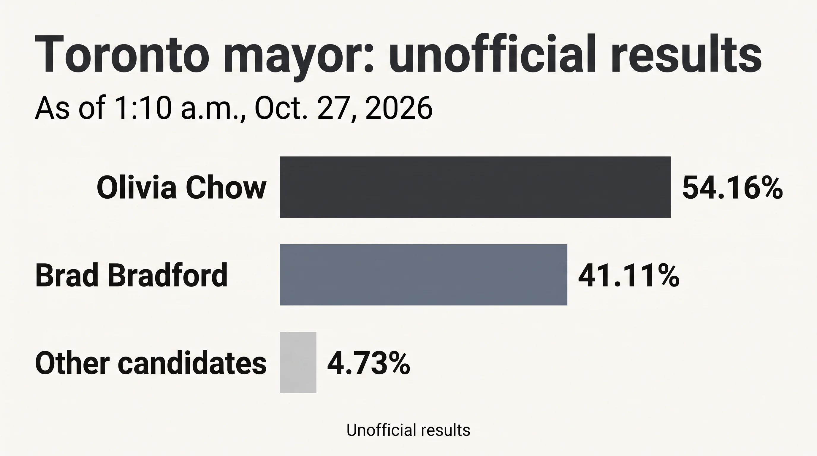 Bar chart of Toronto's unofficial mayoral results as of 1:10 a.m., Oct. 27, 2026: Olivia Chow 54.16%, Brad Bradford 41.11%, other candidates 4.73%
