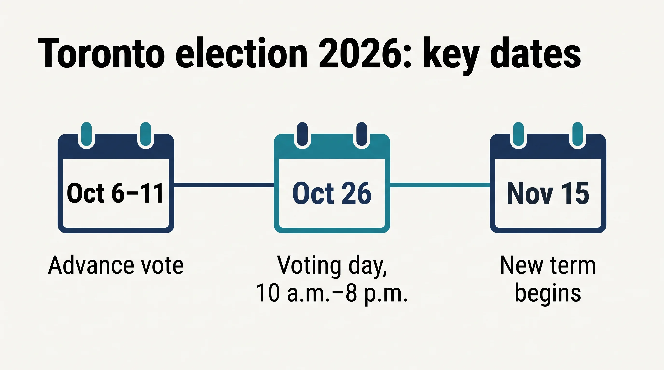 Timeline of Toronto election 2026 key dates: advance vote October 6 to 11, voting day October 26 from 10 a.m. to 8 p.m., new term begins November 15