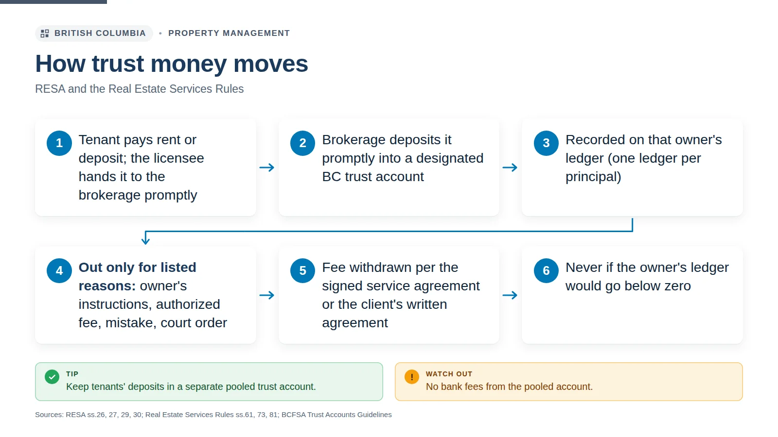Infographic: how trust money moves through a BC brokerage, from deposit into the trust account to authorized withdrawals