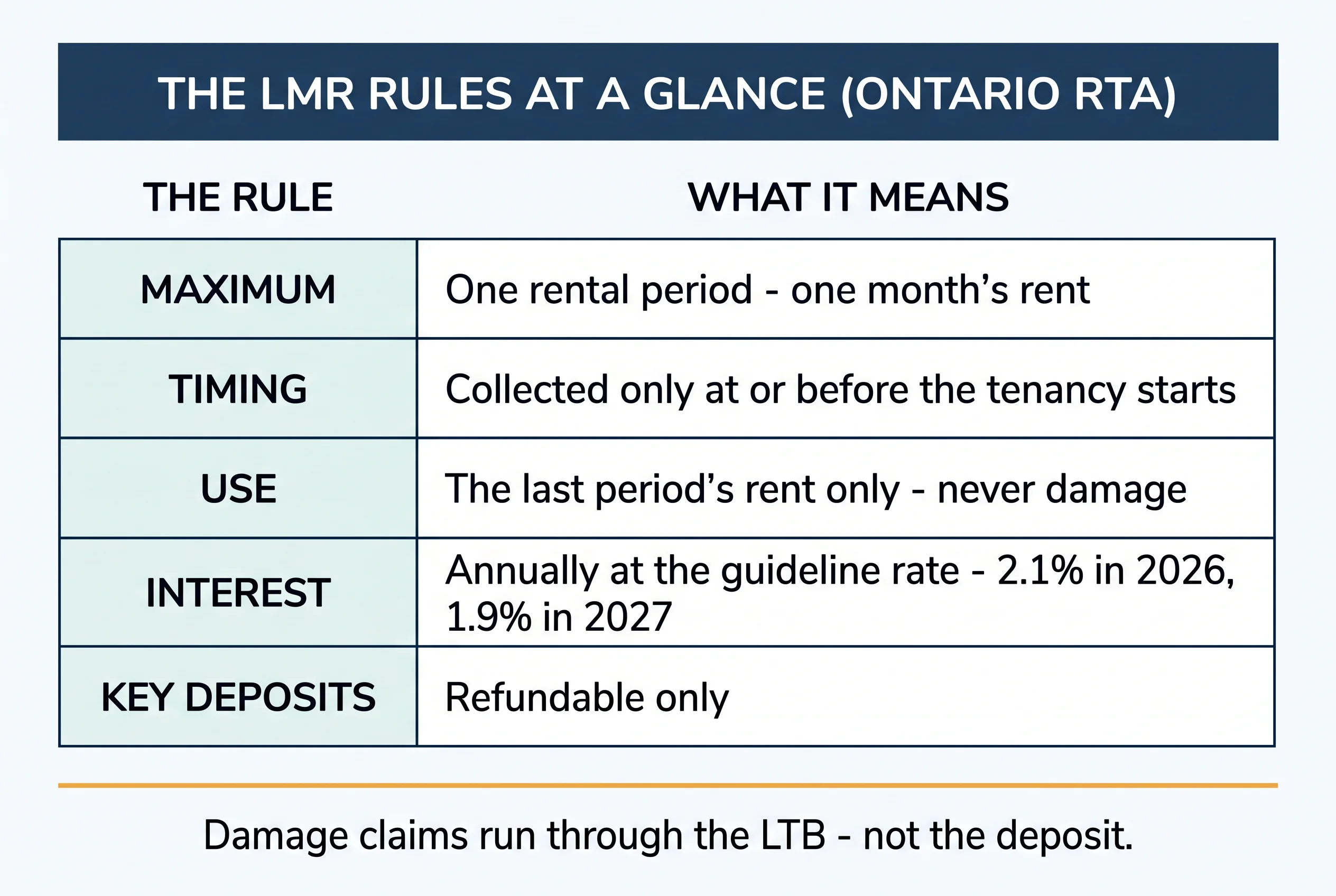 The last month's rent rules at a glance under the Ontario RTA: one month maximum, collected at or before the tenancy starts, applied only to the last period's rent, annual interest at the guideline rate, key deposits refundable only