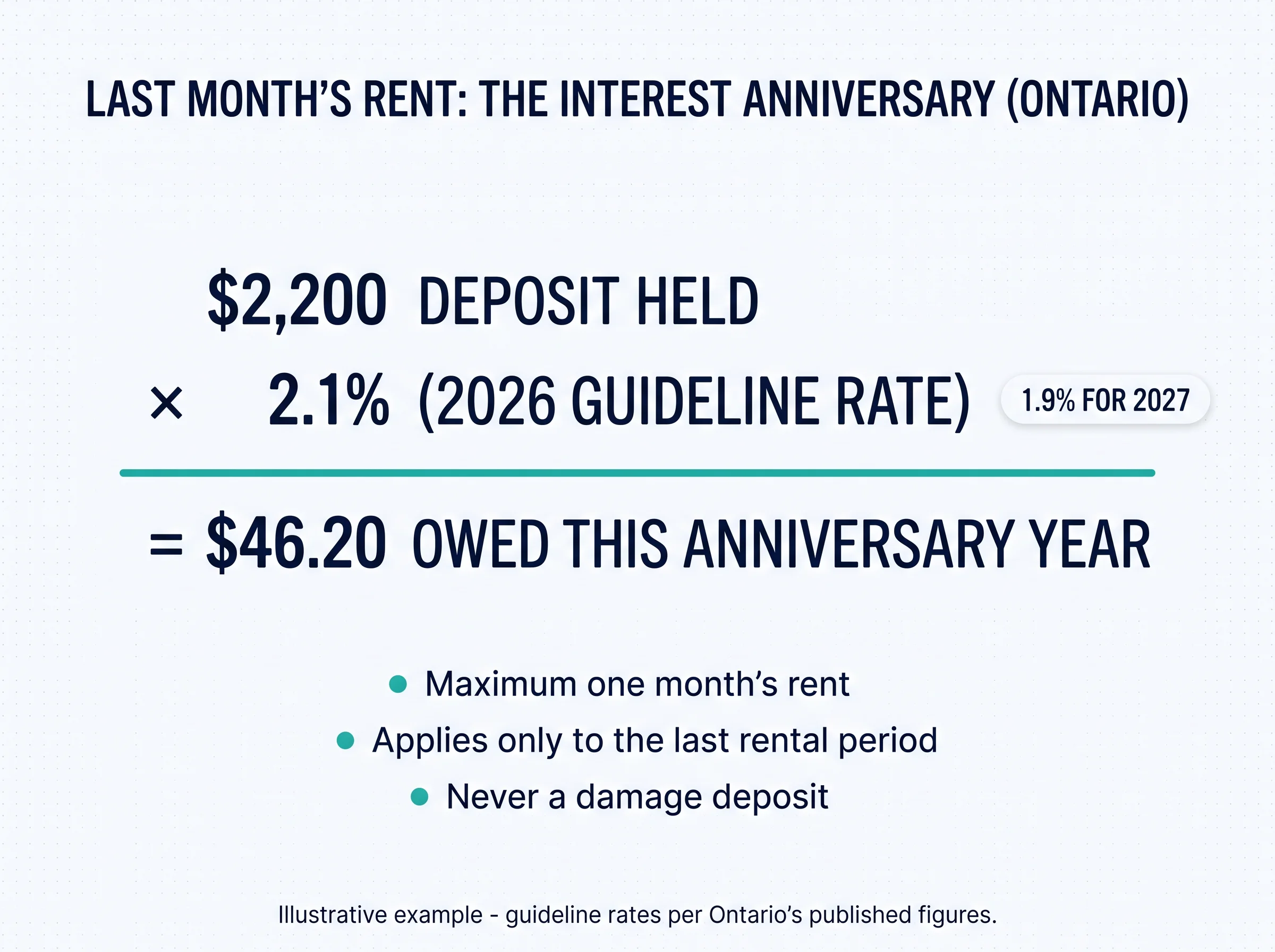 Worked example of Ontario's last month's rent interest anniversary: a $2,200 deposit at the 2.1 per cent 2026 guideline rate equals $46.20 owed for the anniversary year, with 1.9 per cent applying for 2027