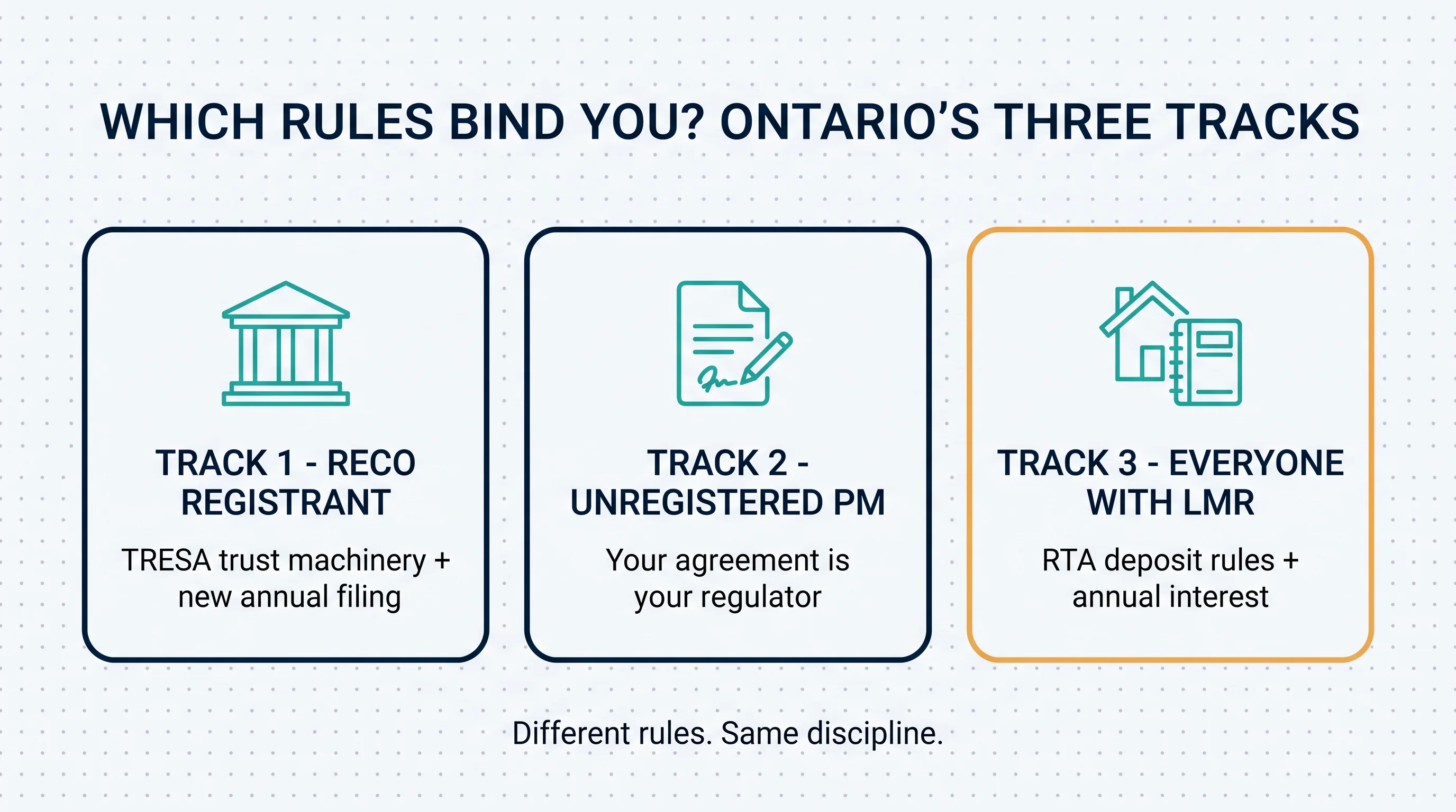 Ontario's three trust-accounting tracks: RECO registrants under the TRESA machinery and new annual filing, unregistered property managers governed by their agreements, and everyone holding last month's rent under the RTA — different rules, same discipline