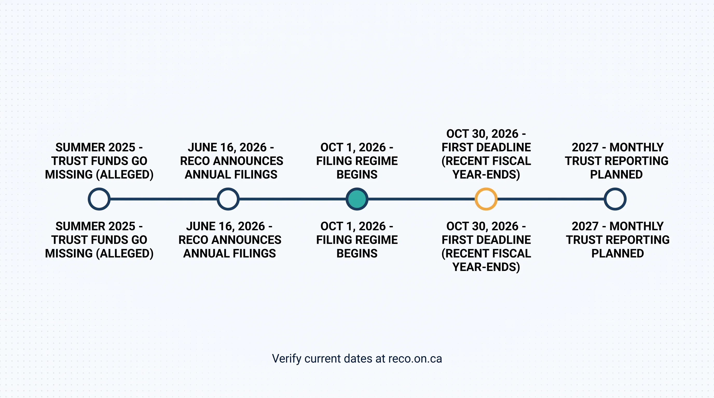 Ontario trust accounting reform timeline: alleged missing trust funds in summer 2025, RECO's June 16 2026 announcement, the October 1 2026 filing regime, the October 30 first deadline, and monthly trust reporting planned for 2027 — verify current dates at reco.on.ca