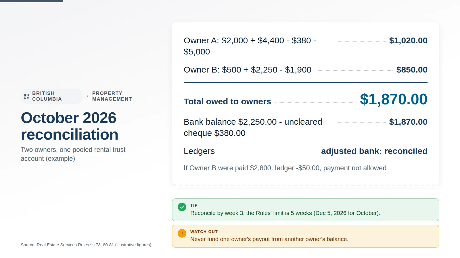 Infographic: October 2026 trust reconciliation for two owners in one pooled account