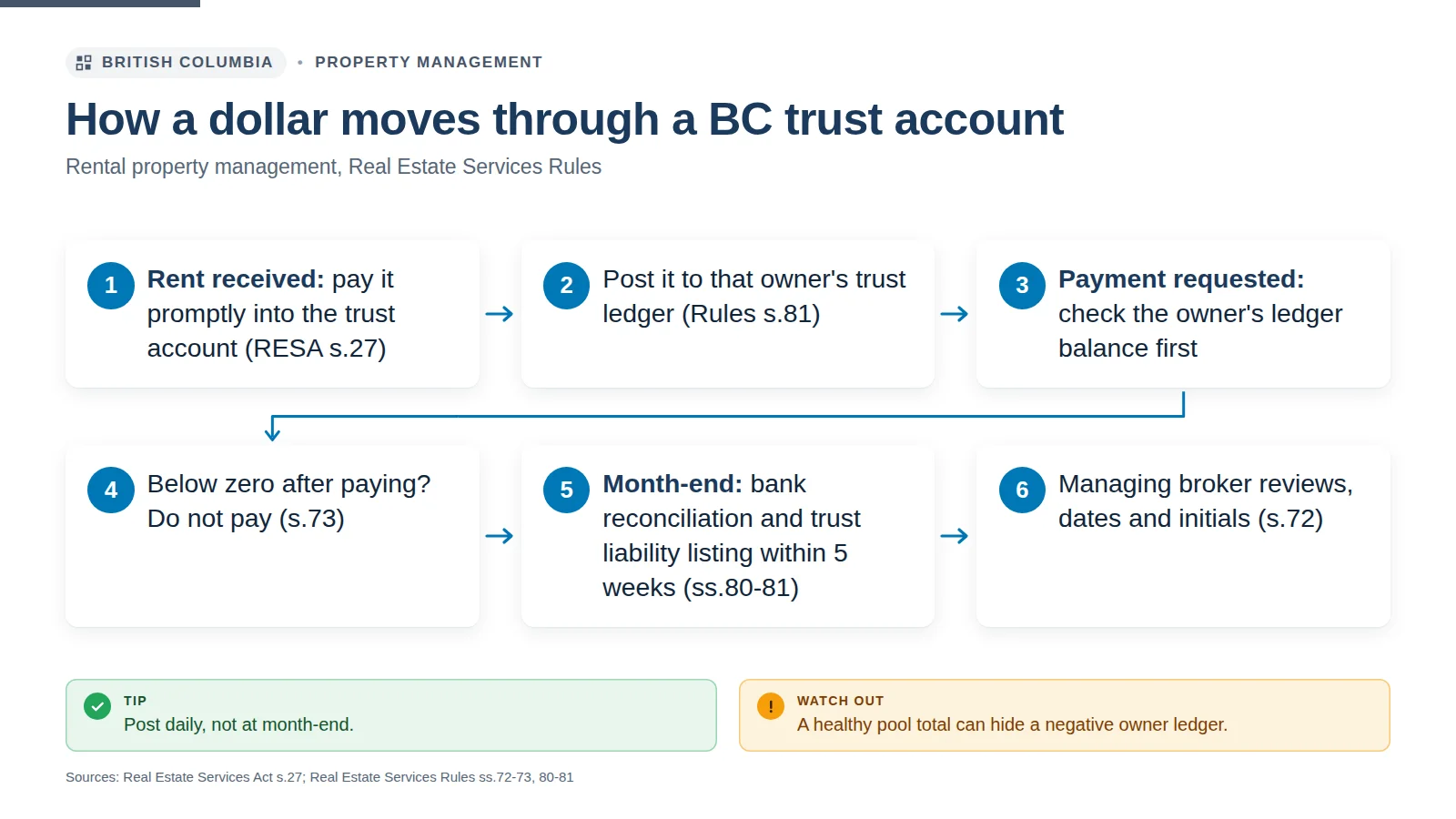 Infographic: how a dollar moves through a BC trust account from receipt to owner payout
