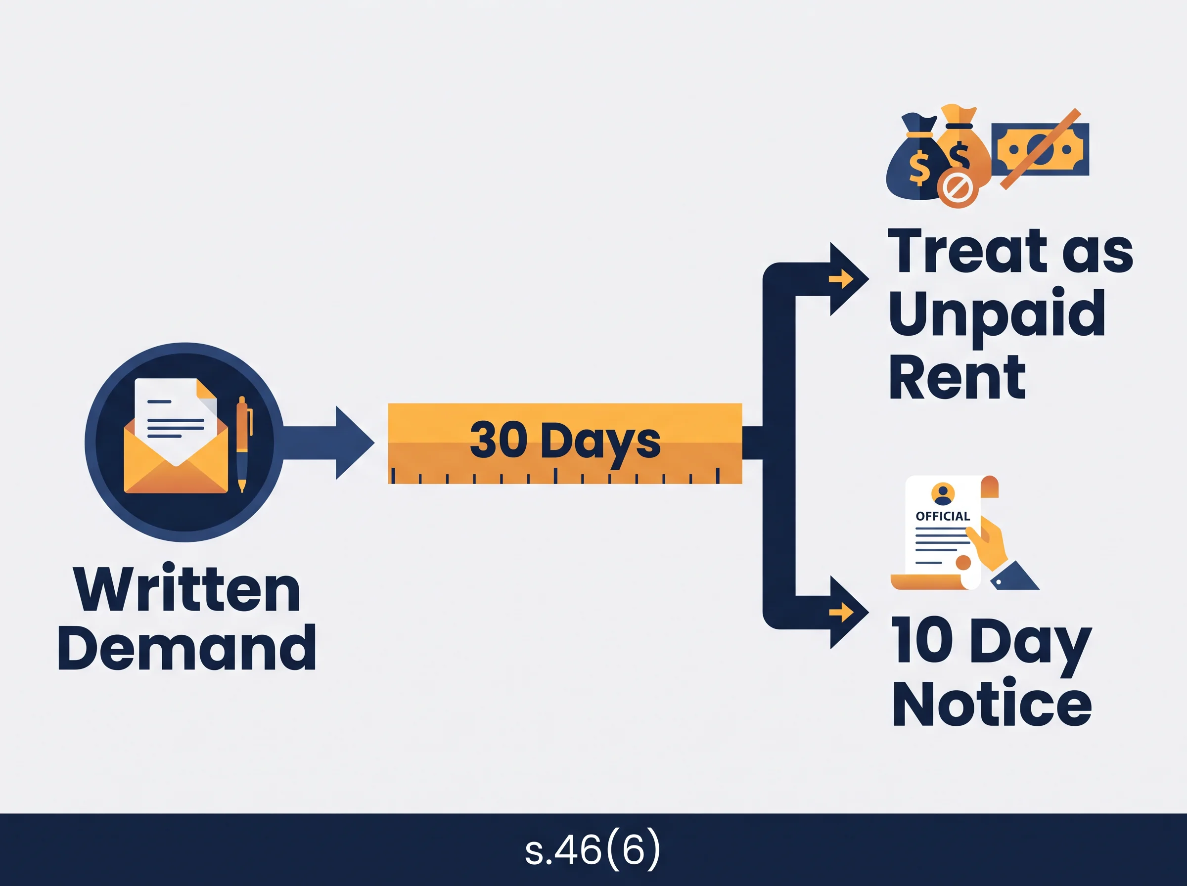 Timeline: unpaid utility charges can be treated as rent more than 30 days after a written demand, under RTA s.46(6)