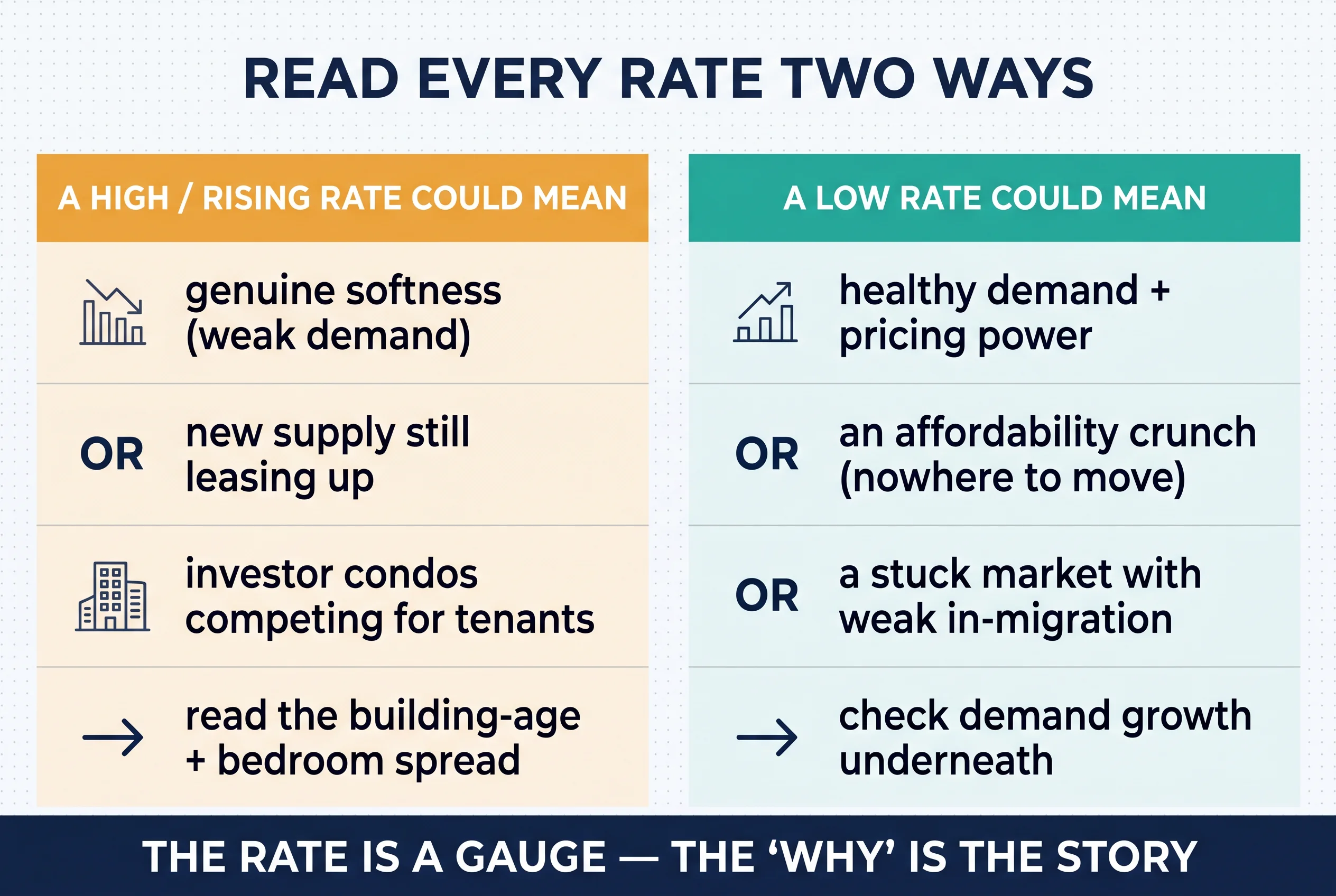Two-column scorecard titled Read Every Rate Two Ways: a high or rising rate could mean genuine softness, or new supply still leasing up, or investor condos competing for tenants; a low rate could mean healthy demand and pricing power, or an affordability crunch with nowhere to move, or a stuck market with weak in-migration.