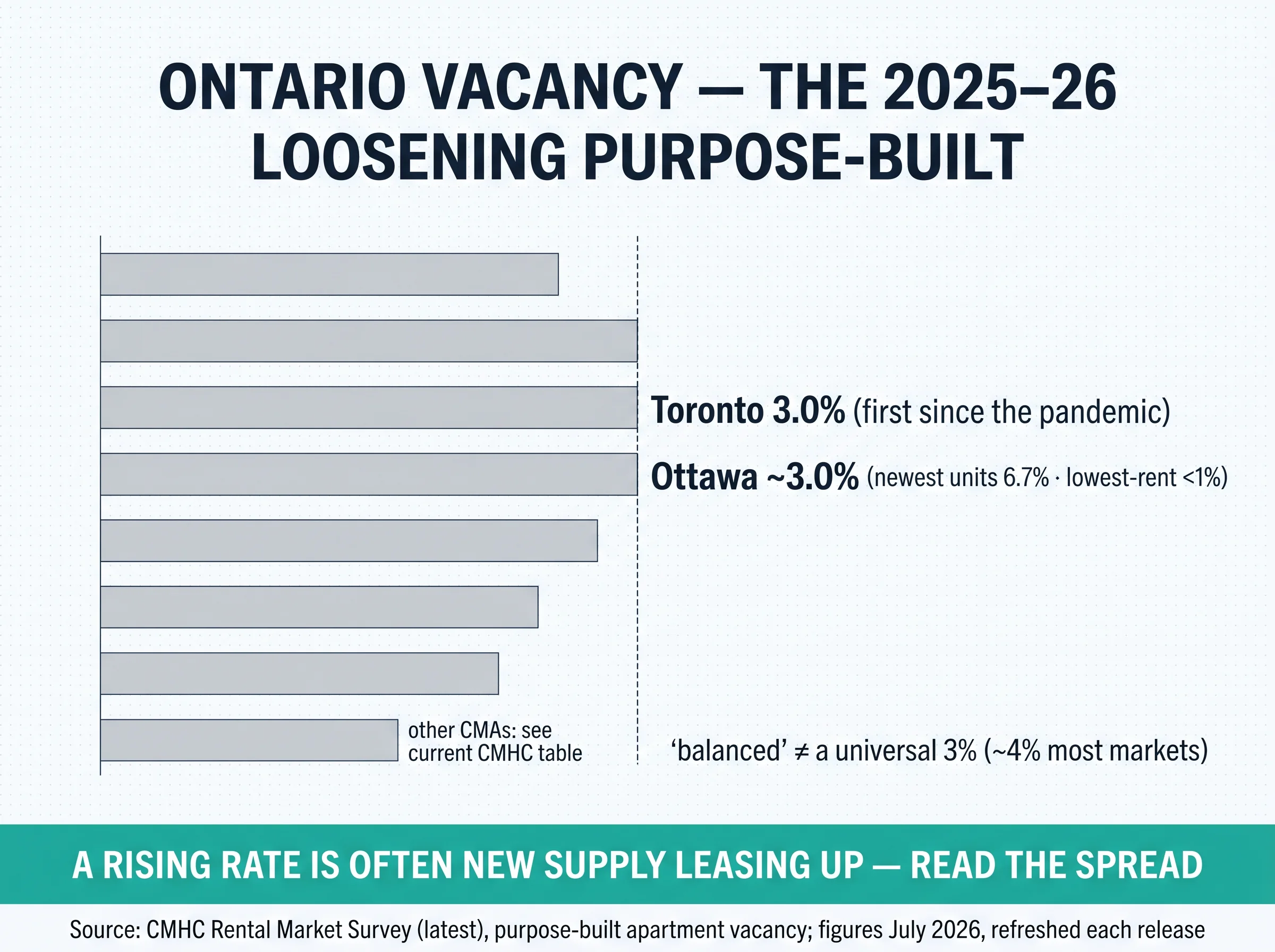 Horizontal bar chart of purpose-built vacancy for Ontario CMAs, labelling Toronto at 3.0% (first since the pandemic) and Ottawa at about 3.0% with newest units 6.7% and lowest-rent under 1%, other cities shown as illustrative placeholders; a dashed line notes that balanced isn't a universal 3%.
