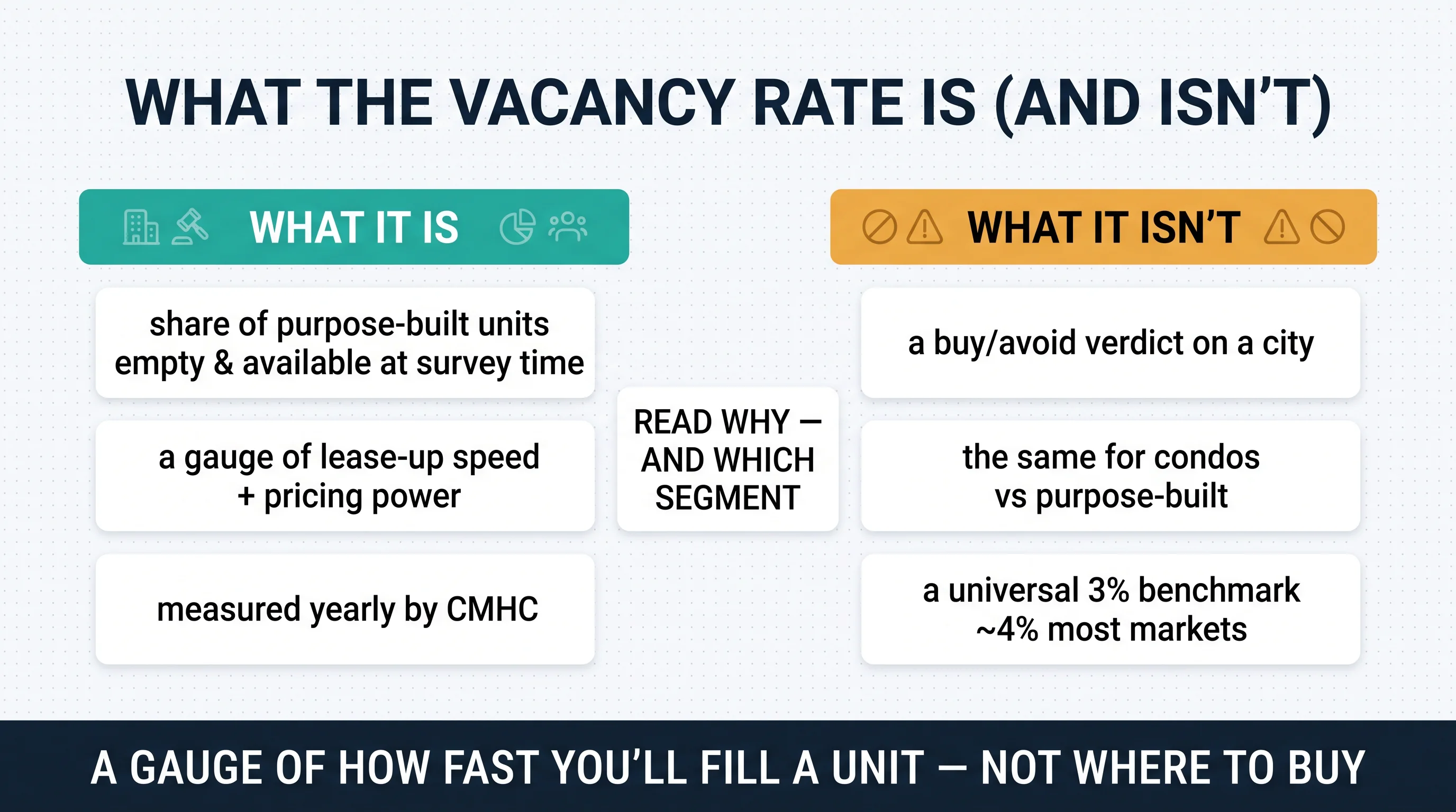 Panel titled What the Vacancy Rate Is (And Isn't): it is the share of purpose-built units empty at survey time and a gauge of lease-up speed and pricing power; it isn't a buy/avoid verdict, the same for condos vs purpose-built, or a universal 3% benchmark.