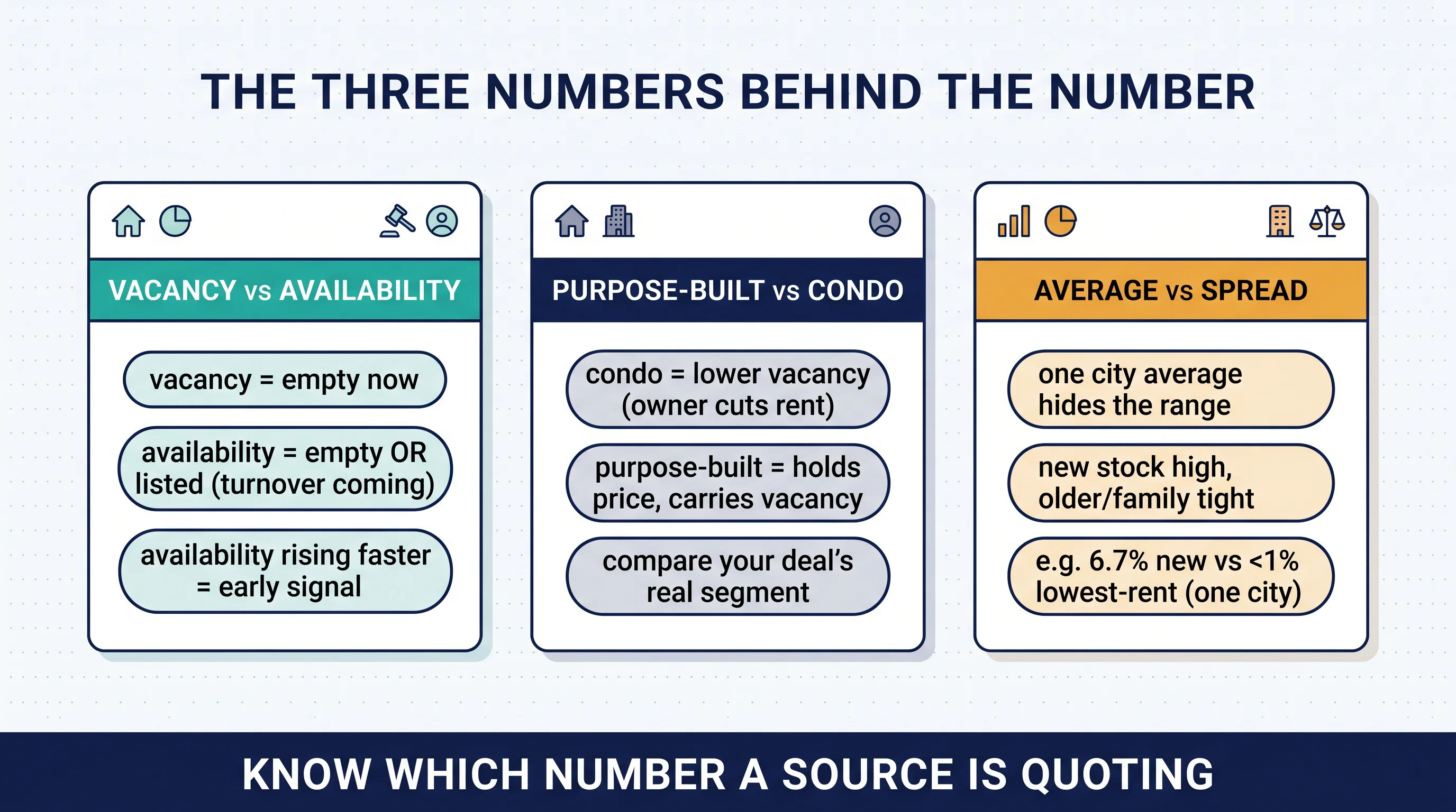 Illustration titled The Three Numbers Behind the Number with three cards: vacancy vs availability (empty now vs empty or listed), purpose-built vs condo (condo lower because the owner cuts rent), and average vs spread (one city average hides the range, e.g. 6.7% new vs under 1% lowest-rent in one city).
