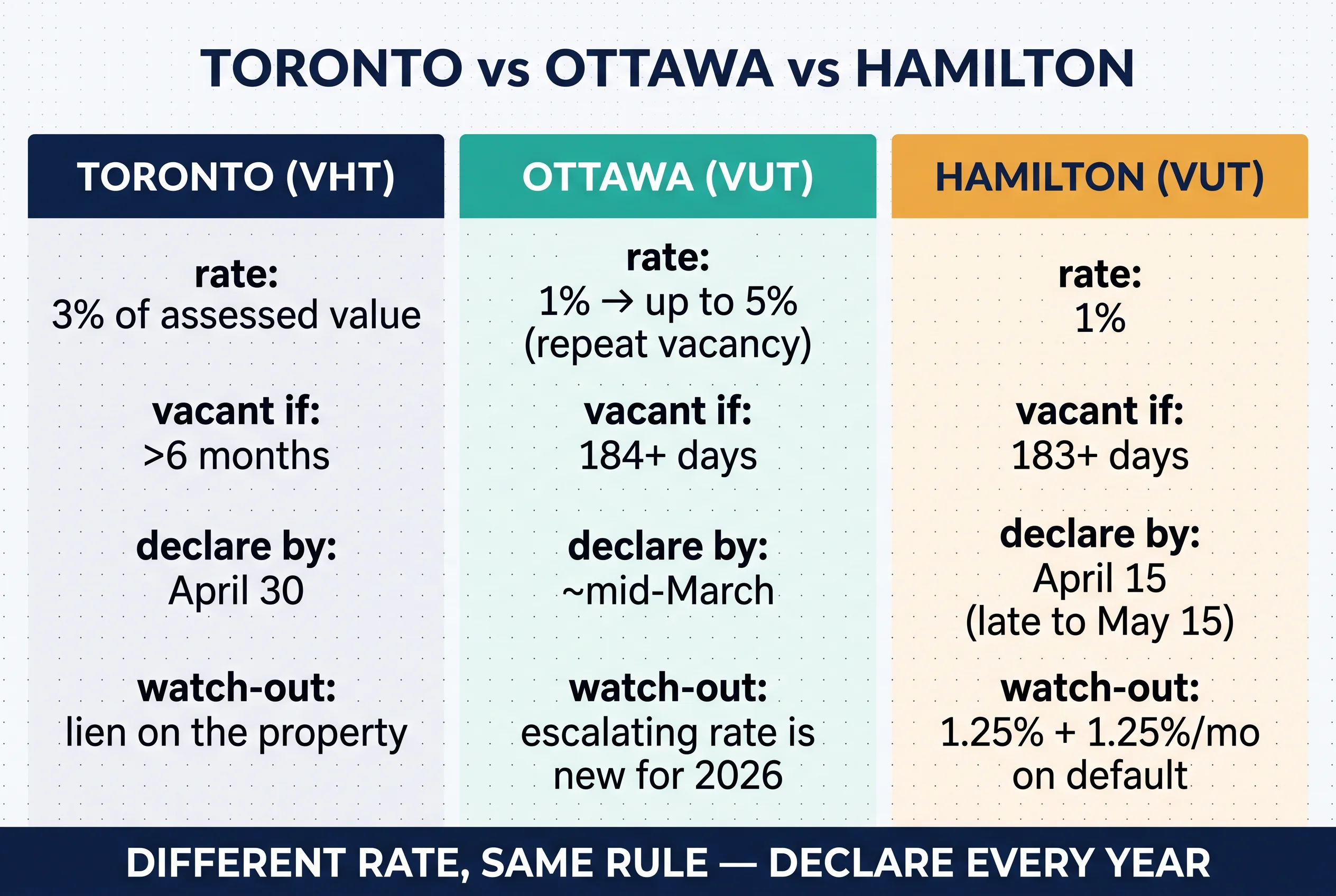 Scorecard comparing Toronto VHT (rate 3% of assessed value, vacant if more than 6 months, declare by April 30, watch-out lien on the property), Ottawa VUT (rate 1% rising to up to 5% for repeat vacancy, vacant if 184+ days, declare by mid-March, watch-out escalating rate is new for 2026), and Hamilton VUT (rate 1%, vacant if 183+ days, declare by April 15 with late filing to May 15, watch-out 1.25% plus 1.25% monthly on default). Footer reads different rate, same rule — declare every year.