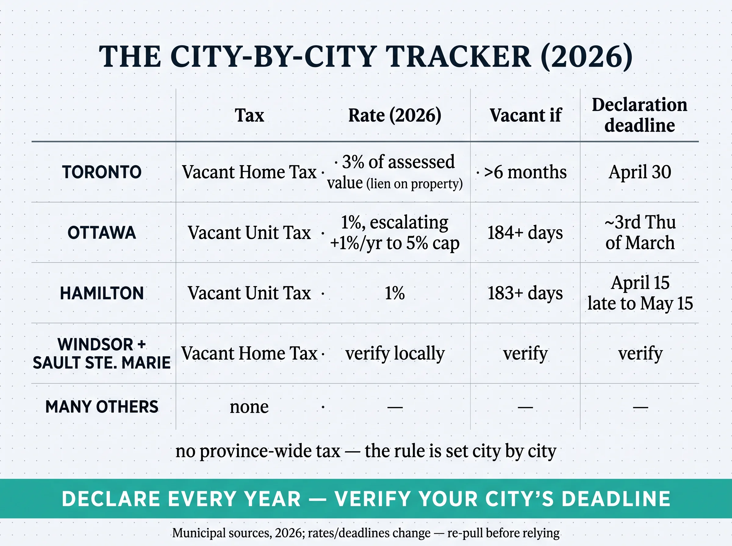 City-by-city tracker for 2026: Toronto (Vacant Home Tax, 3% of assessed value, lien on property, vacant if more than 6 months, declare by April 30), Ottawa (Vacant Unit Tax, 1% escalating to a 5% cap, vacant if 184+ days, declare mid-March), Hamilton (Vacant Unit Tax, 1%, vacant if 183+ days, declare by April 15 with late filing to May 15 for $250), Windsor and Sault Ste. Marie (Vacant Home Tax, verify locally), and many others (none). Caption notes no province-wide tax.