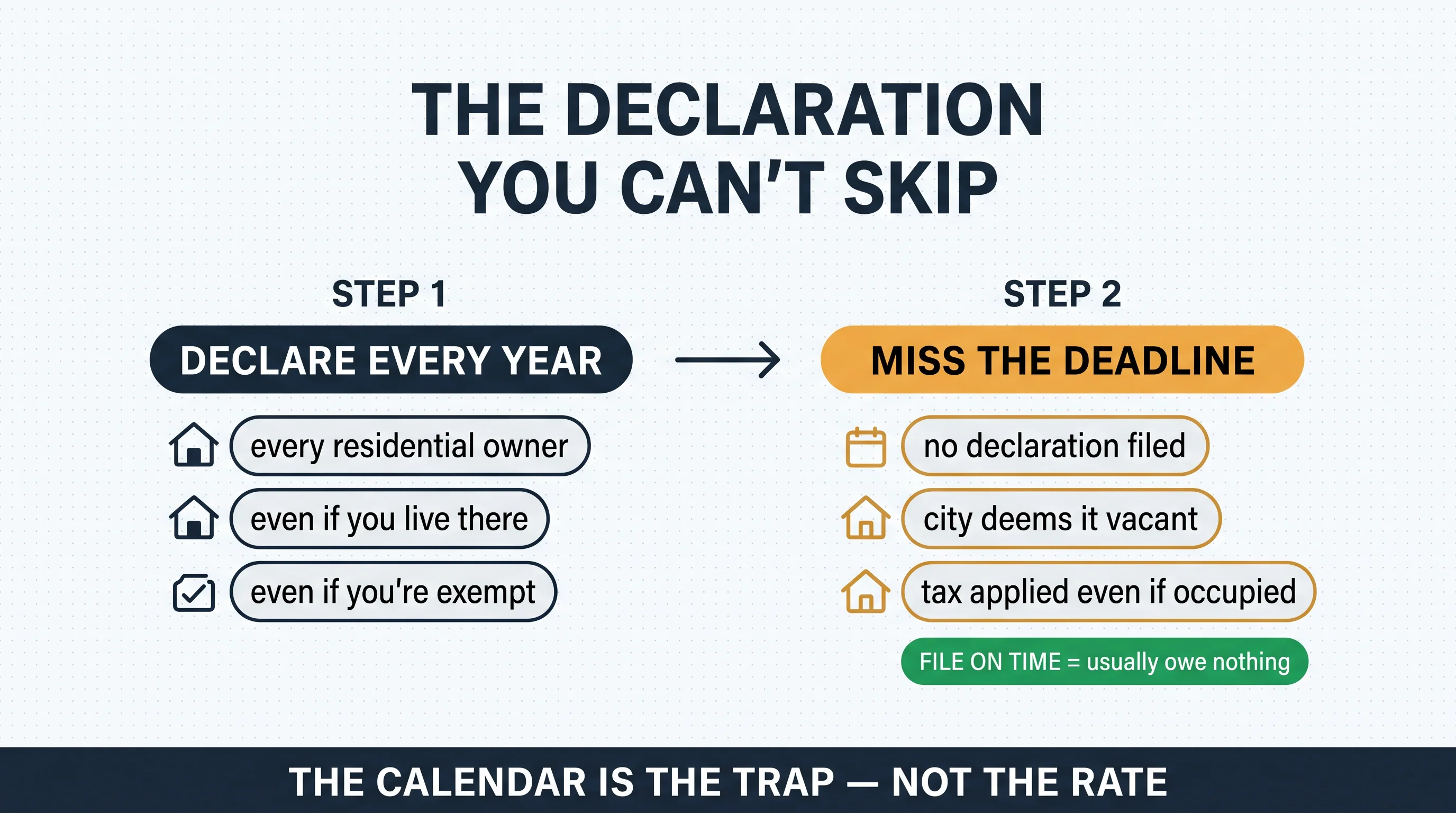 Panel titled The Declaration You Can't Skip: Step 1 Declare Every Year (every residential owner, even if you live there, even if you're exempt) leads to Step 2 Miss the Deadline (no declaration filed, city deems it vacant, tax applied even if occupied); a green note reads file on time = usually owe nothing; footer reads the calendar is the trap, not the rate.