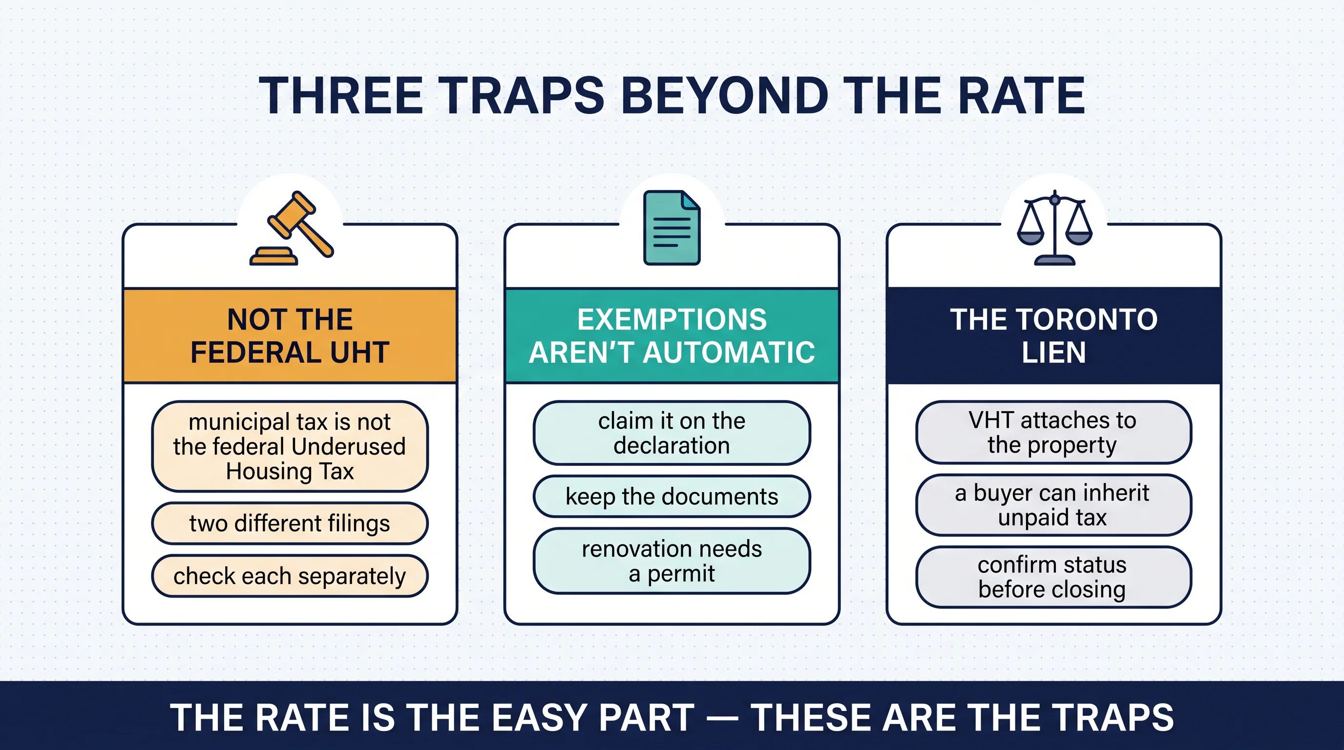 Illustration titled Three Traps Beyond the Rate: Not the Federal UHT (municipal tax is not the federal Underused Housing Tax, two different filings, check each separately), Exemptions Aren't Automatic (claim it on the declaration, keep the documents, renovation needs a permit), and The Toronto Lien (VHT attaches to the property, a buyer can inherit unpaid tax, confirm status before closing).