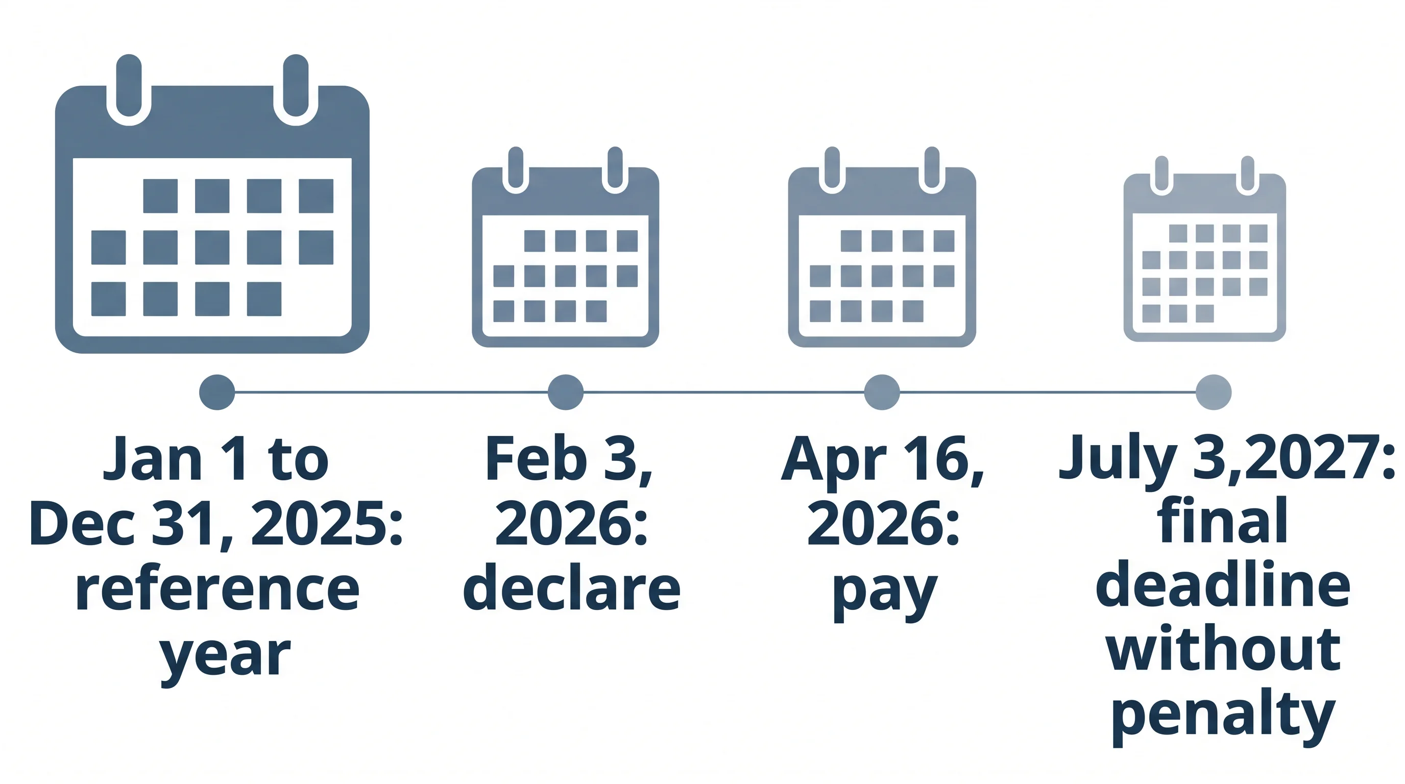 Empty Homes Tax dates for the 2025 year: reference year, February 3, 2026 declaration, April 16, 2026 payment, July 3, 2027 final deadline