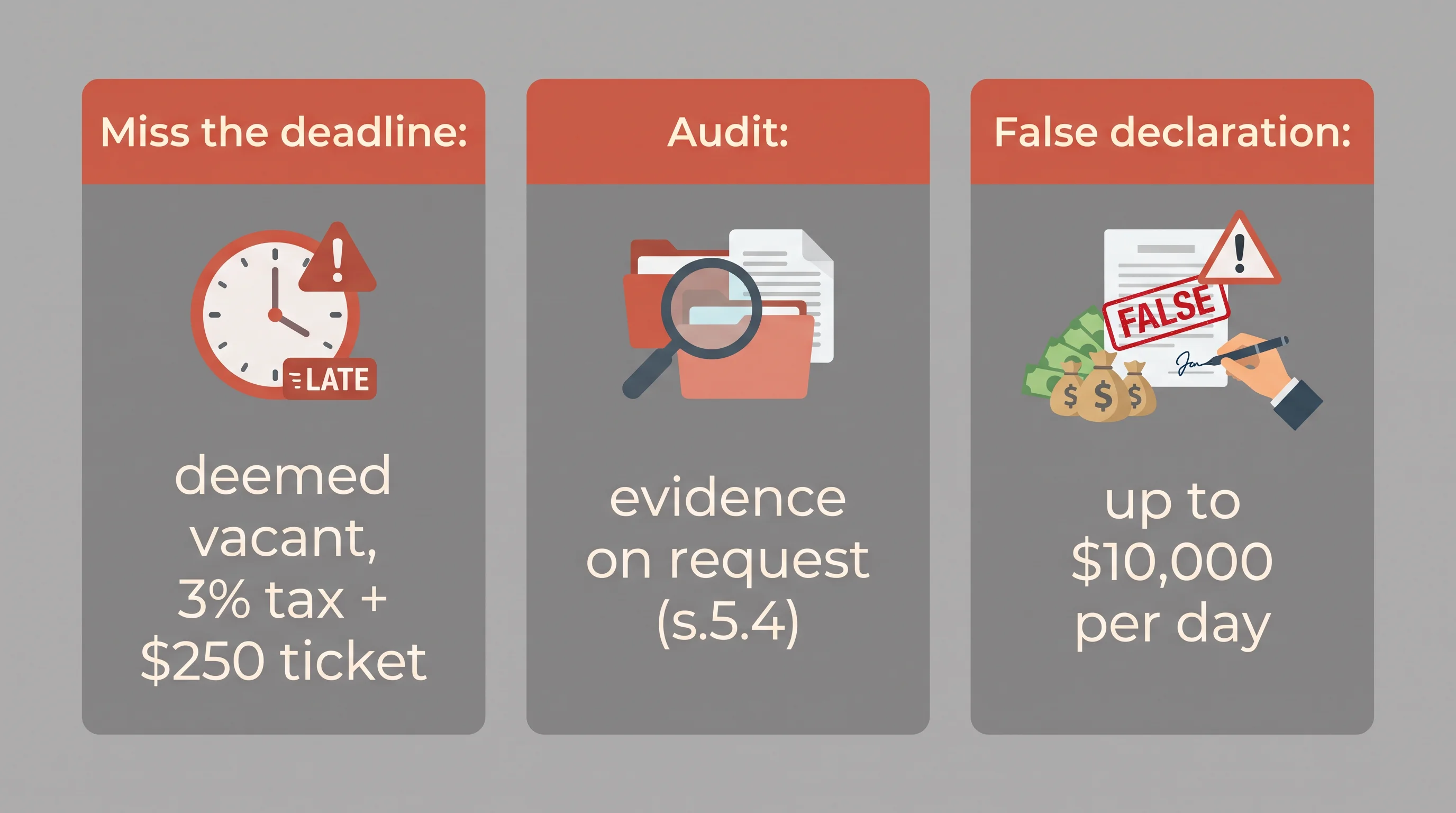 Consequences under Vancouver's Empty Homes Tax: deemed vacant and a $250 ticket, audit evidence, and fines up to $10,000 a day
