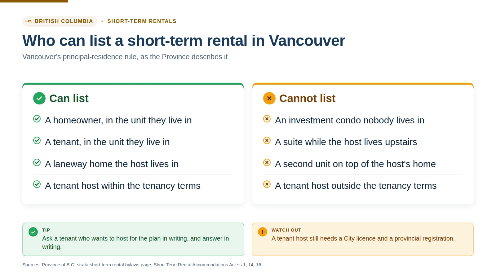 Infographic: who can list a short-term rental in Vancouver, the homeowner or tenant who lives in the unit, not an investor