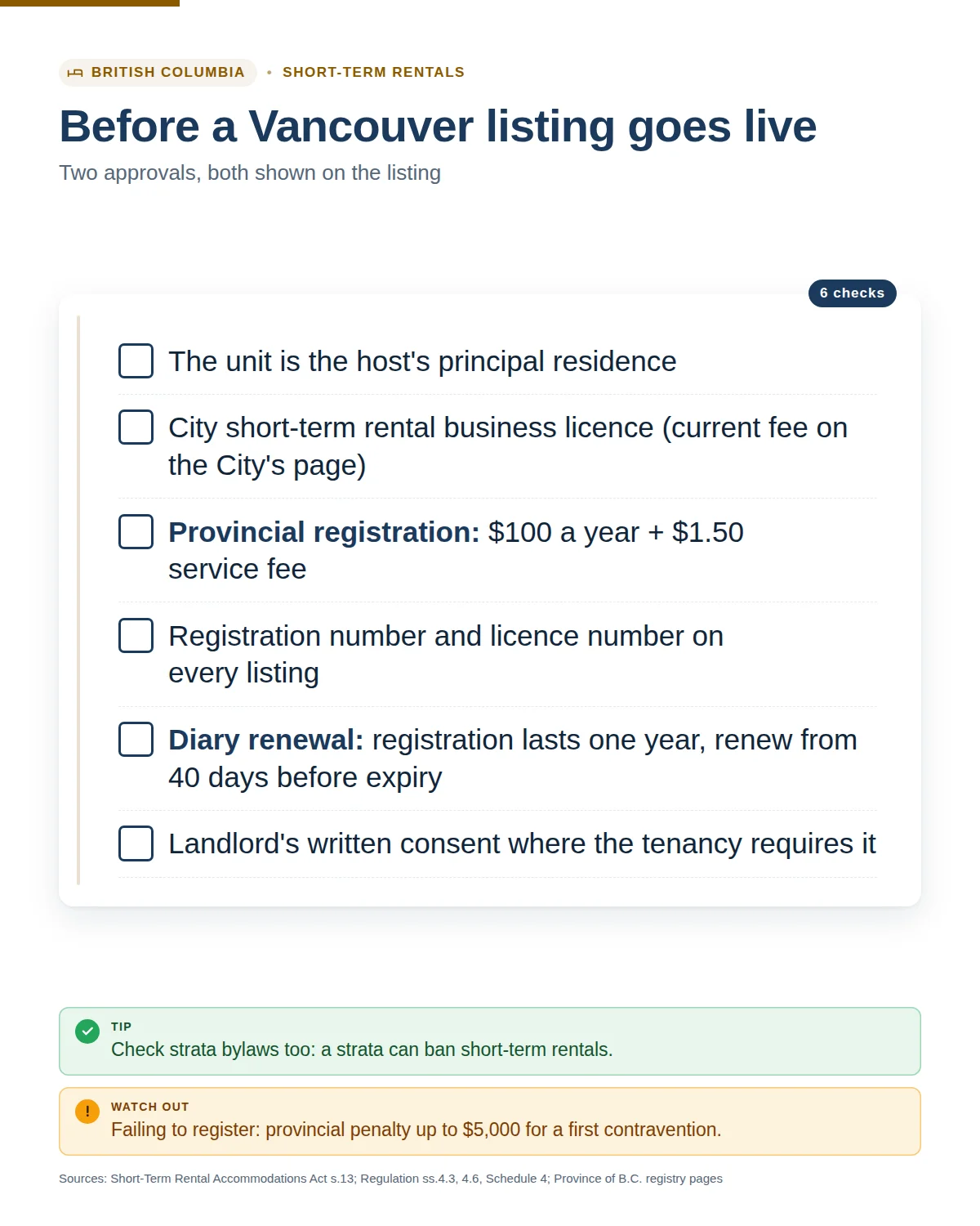 Infographic: before a Vancouver listing goes live, the City licence, the provincial registration and the numbers on the listing