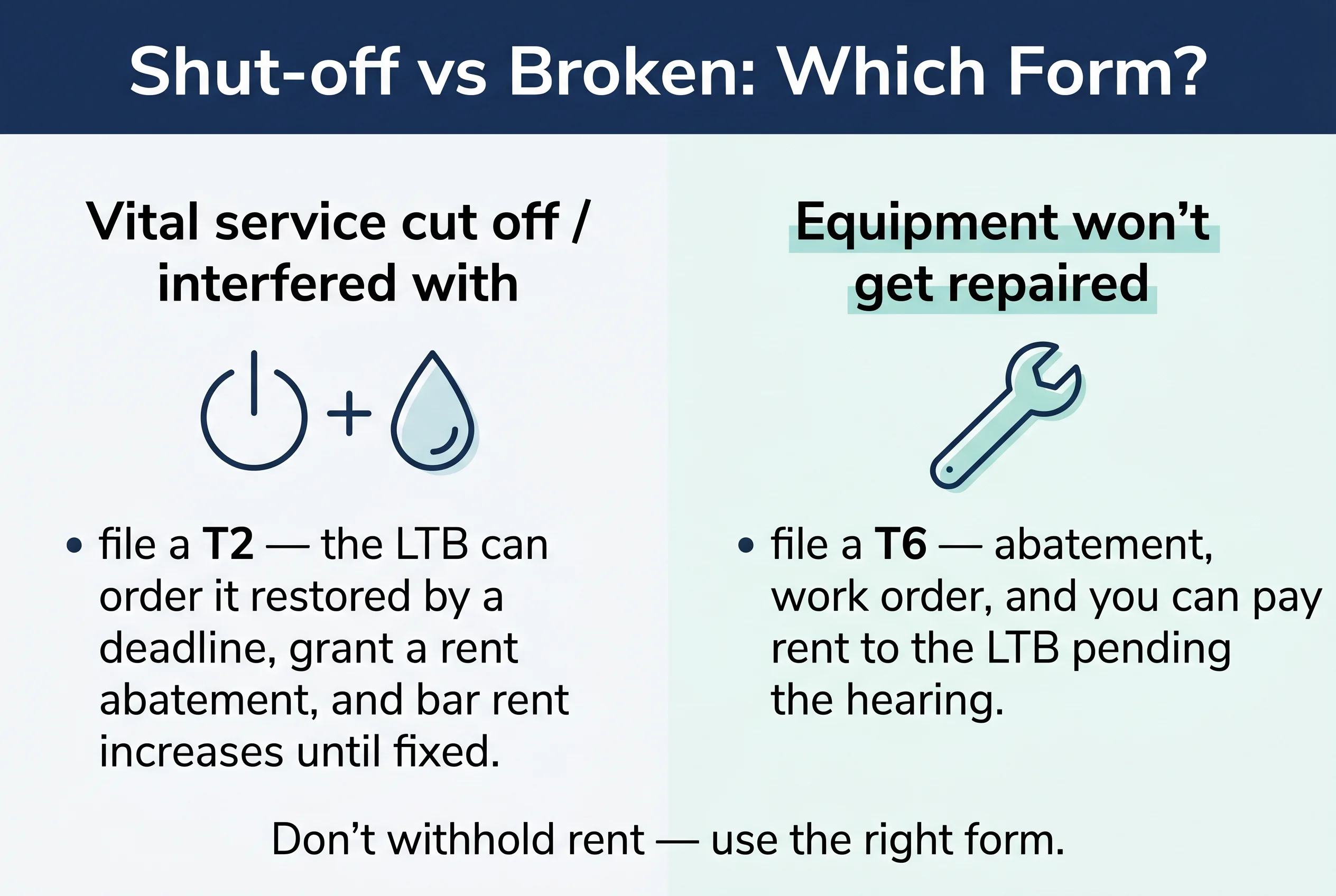 Shut-off vs broken: which form? A vital service cut off or interfered with is a T2 (restore, abatement, bar rent increases); equipment that won't get repaired is a T6 (abatement, work order, pay rent to the LTB). Don't withhold rent.