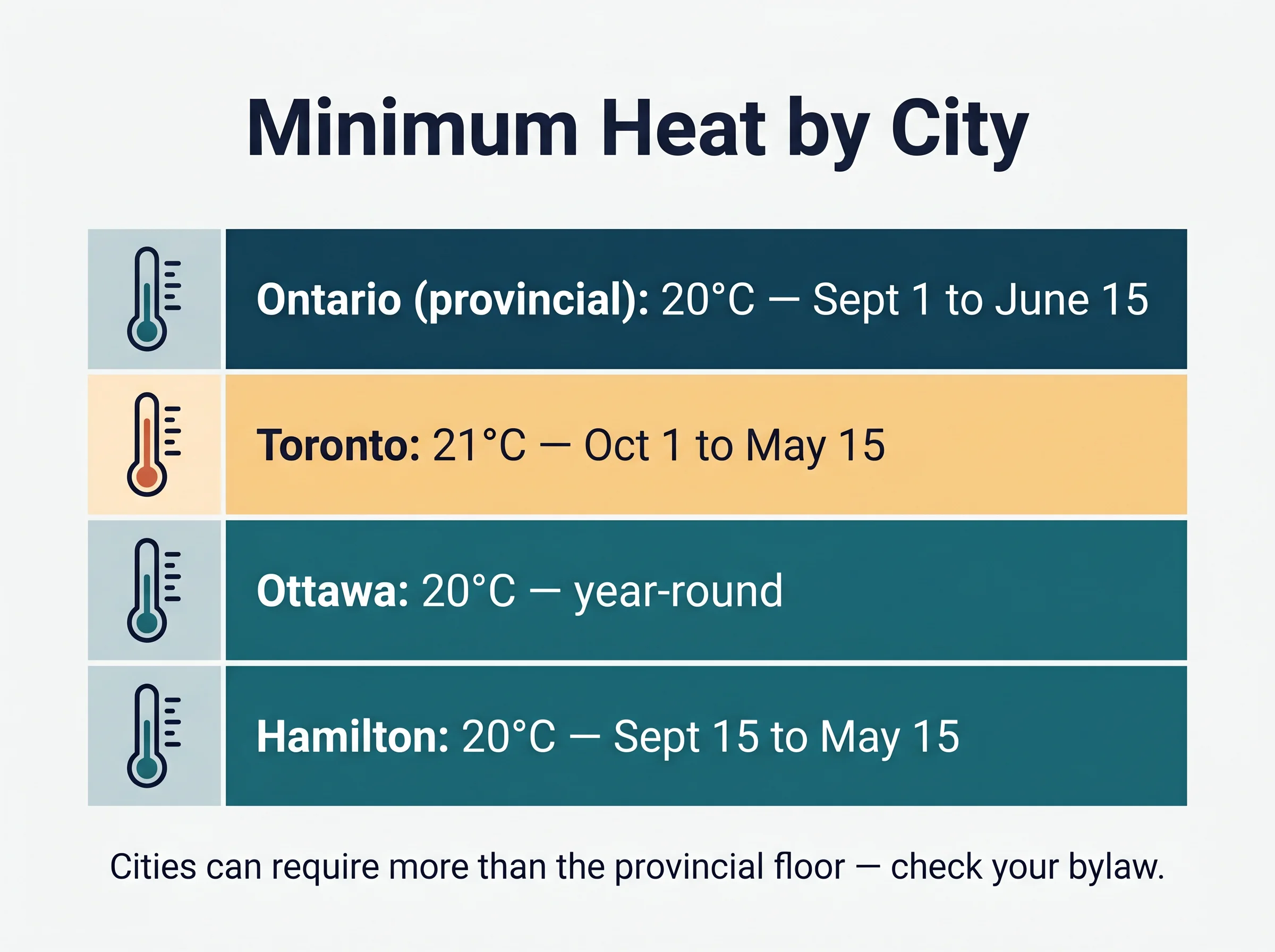 Minimum heat by city: Ontario 20°C from Sept 1 to June 15; Toronto 21°C from Oct 1 to May 15; Ottawa 20°C year-round; Hamilton 20°C from Sept 15 to May 15 — cities can require more than the provincial floor.