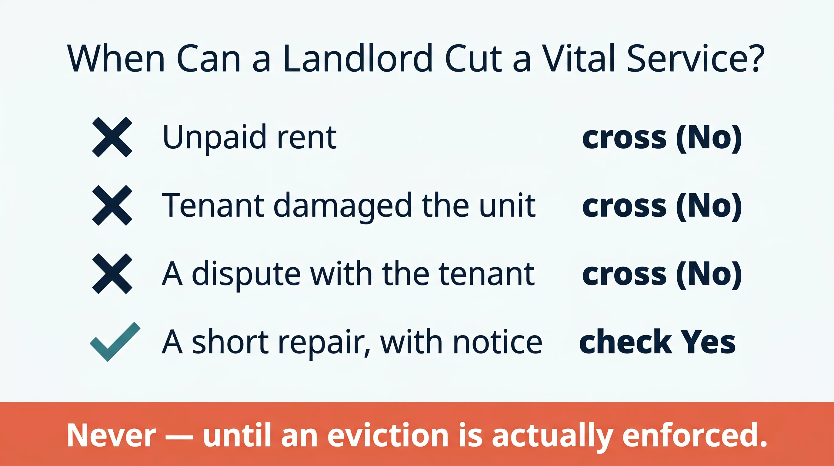 When can a landlord cut a vital service? Not for unpaid rent, not for a damaged unit, not over a dispute; a short repair with notice is fine briefly — but otherwise never, until an eviction is actually enforced.