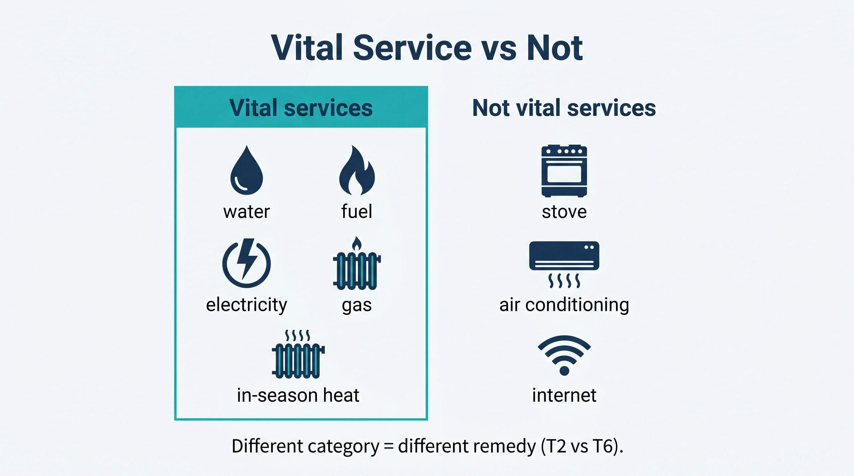 Vital service vs not: water, fuel, electricity, gas and in-season heat are vital services; a stove, air conditioning and internet are not — a different category means a different remedy (T2 vs T6).