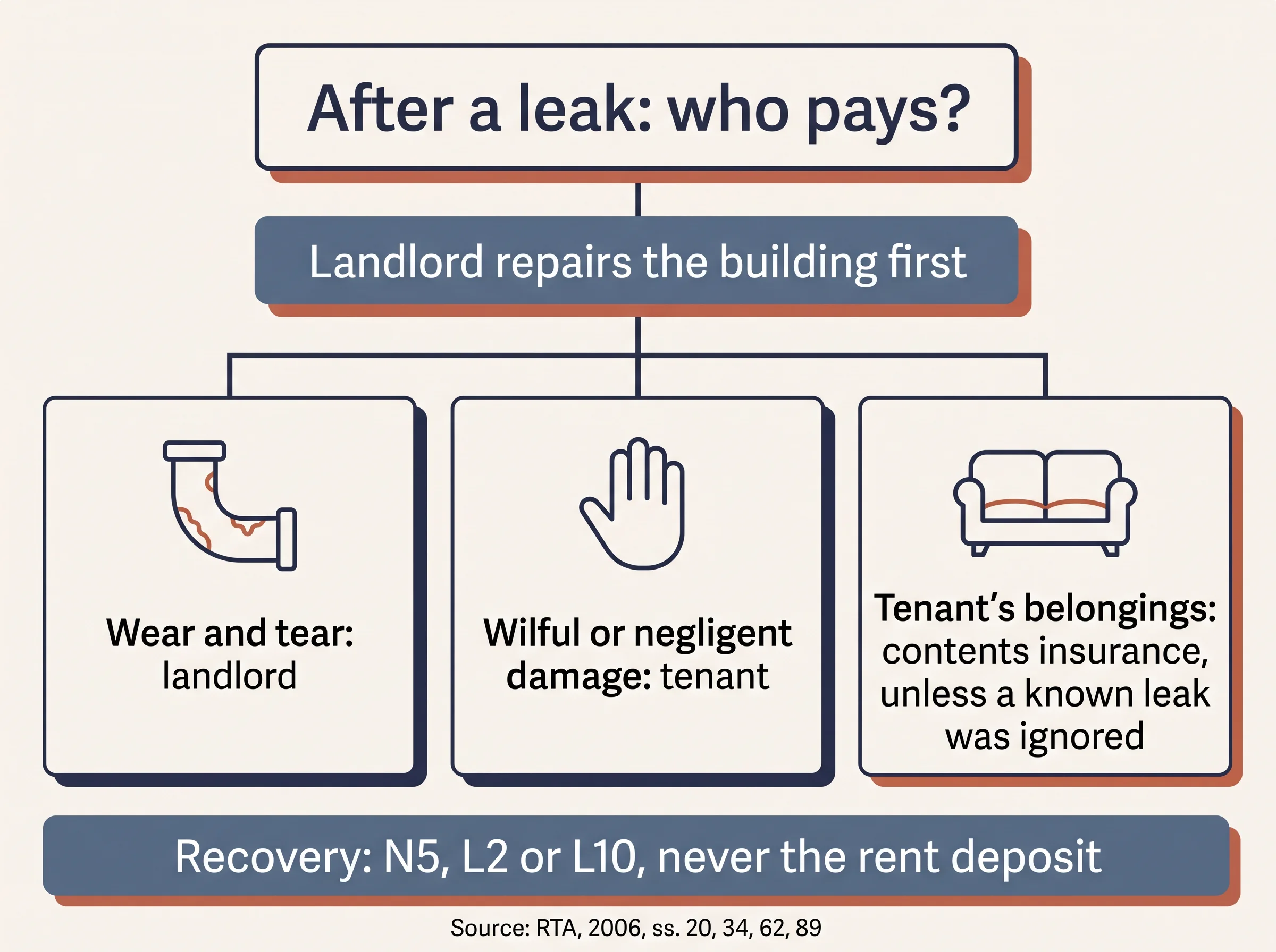 Flow chart of who pays after a leak: landlord repairs first; tenant pays only for wilful or negligent damage.