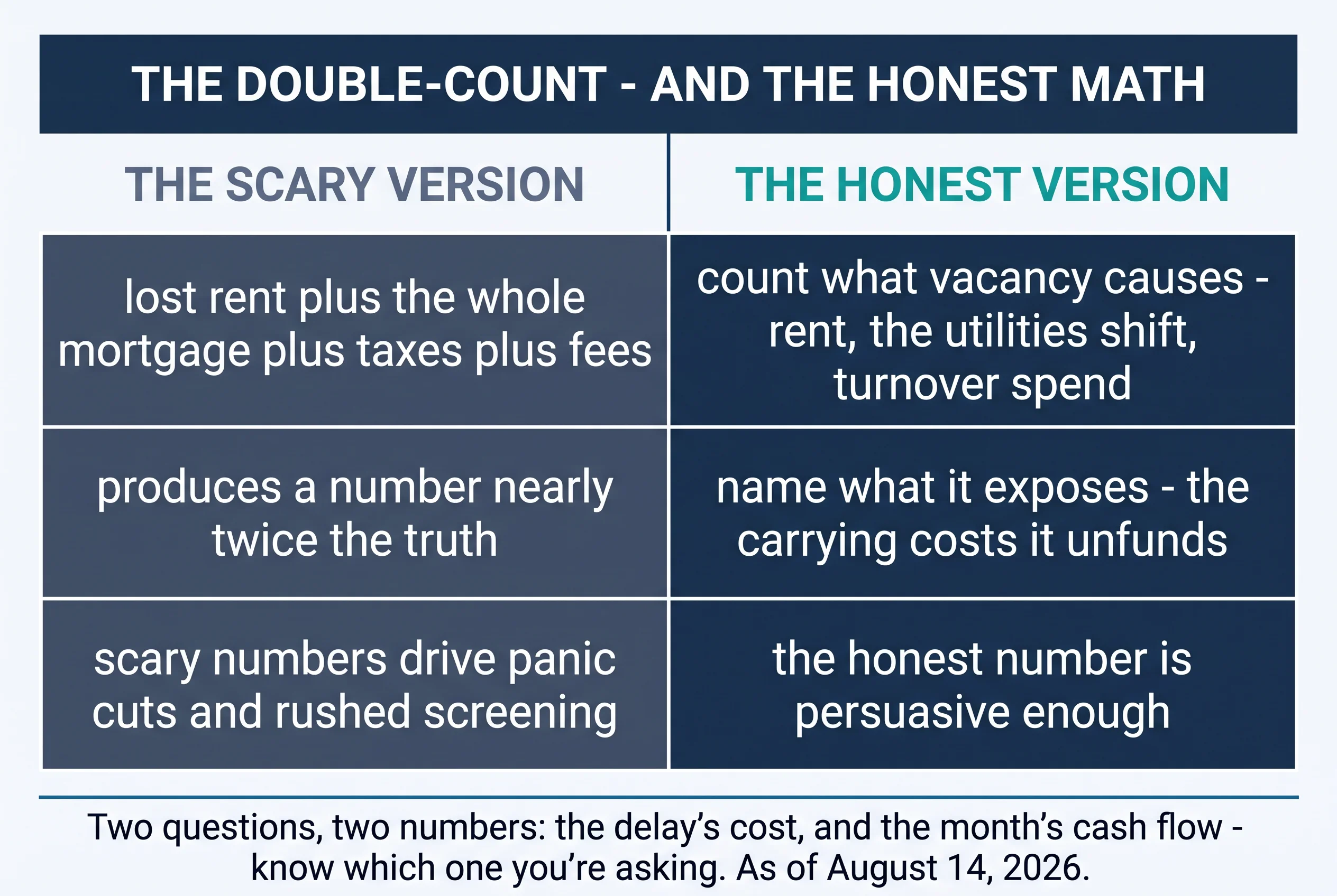 The double-count and the honest math. The scary version: lost rent plus the whole mortgage plus taxes plus fees — produces a number nearly twice the truth; scary numbers drive panic cuts and rushed screening. The honest version: count what vacancy causes — rent, the utilities shift, turnover spend; name what it exposes — the carrying costs it unfunds; the honest number is persuasive enough. Two questions, two numbers: the delay's cost, and the month's cash flow — know which one you're asking
