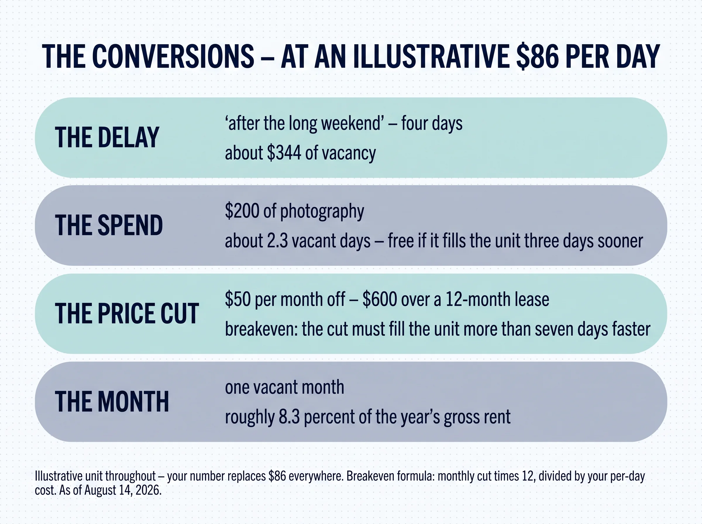 The conversions at an illustrative $86 per day. The delay: after the long weekend, four days — about $344 of vacancy. The spend: $200 of photography — about 2.3 vacant days, free if it fills the unit three days sooner. The price cut: $50 per month off, $600 over a 12-month lease — breakeven, the cut must fill the unit more than seven days faster. The month: one vacant month — roughly 8.3 percent of the year's gross rent. Illustrative unit throughout — your number replaces $86 everywhere. Breakeven formula: monthly cut times 12, divided by your per-day cost
