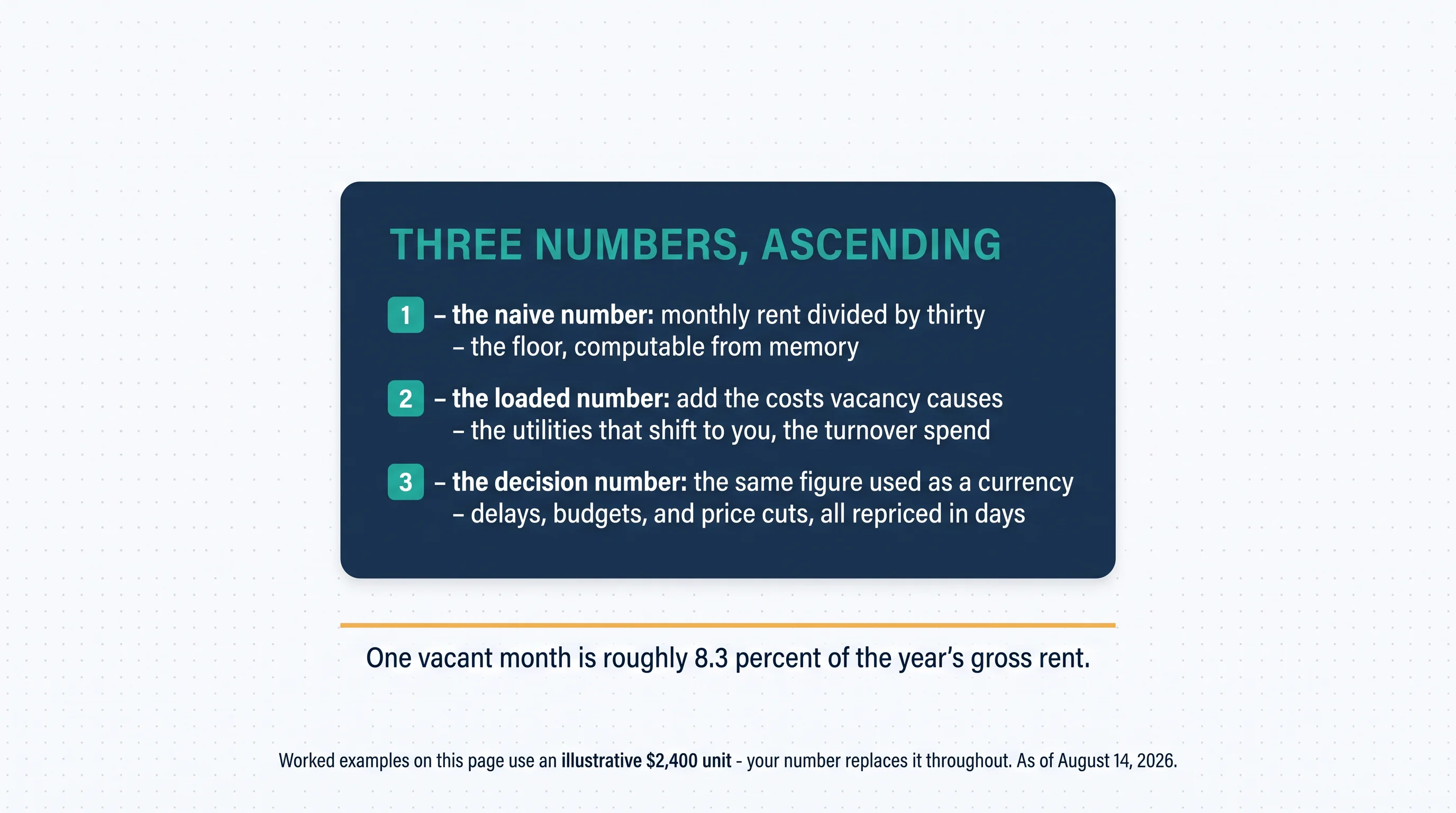 Three numbers, ascending: the naive number — monthly rent divided by thirty, the floor, computable from memory; the loaded number — add the costs vacancy causes, the utilities that shift to you, the turnover spend; the decision number — the same figure used as a currency, delays, budgets, and price cuts all repriced in days. One vacant month is roughly 8.3 percent of the year's gross rent. Worked examples use an illustrative $2,400 unit — your number replaces it throughout