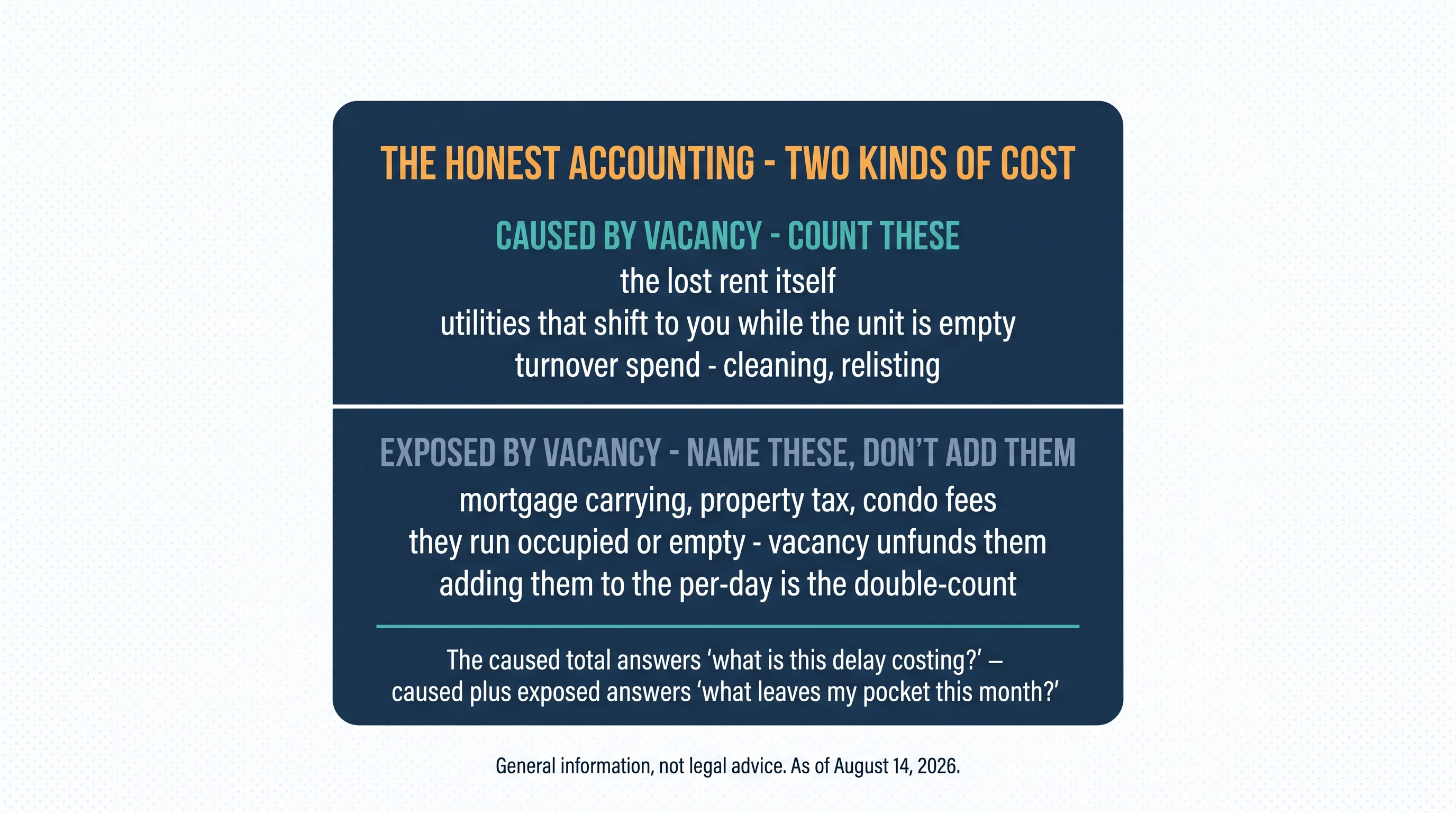 The honest accounting — two kinds of cost. Caused by vacancy, count these: the lost rent itself; utilities that shift to you while the unit is empty; turnover spend — cleaning, relisting. Exposed by vacancy — name these, don't add them: mortgage carrying, property tax, condo fees; they run occupied or empty — vacancy unfunds them; adding them to the per-day is the double-count. The caused total answers what is this delay costing — caused plus exposed answers what leaves my pocket this month