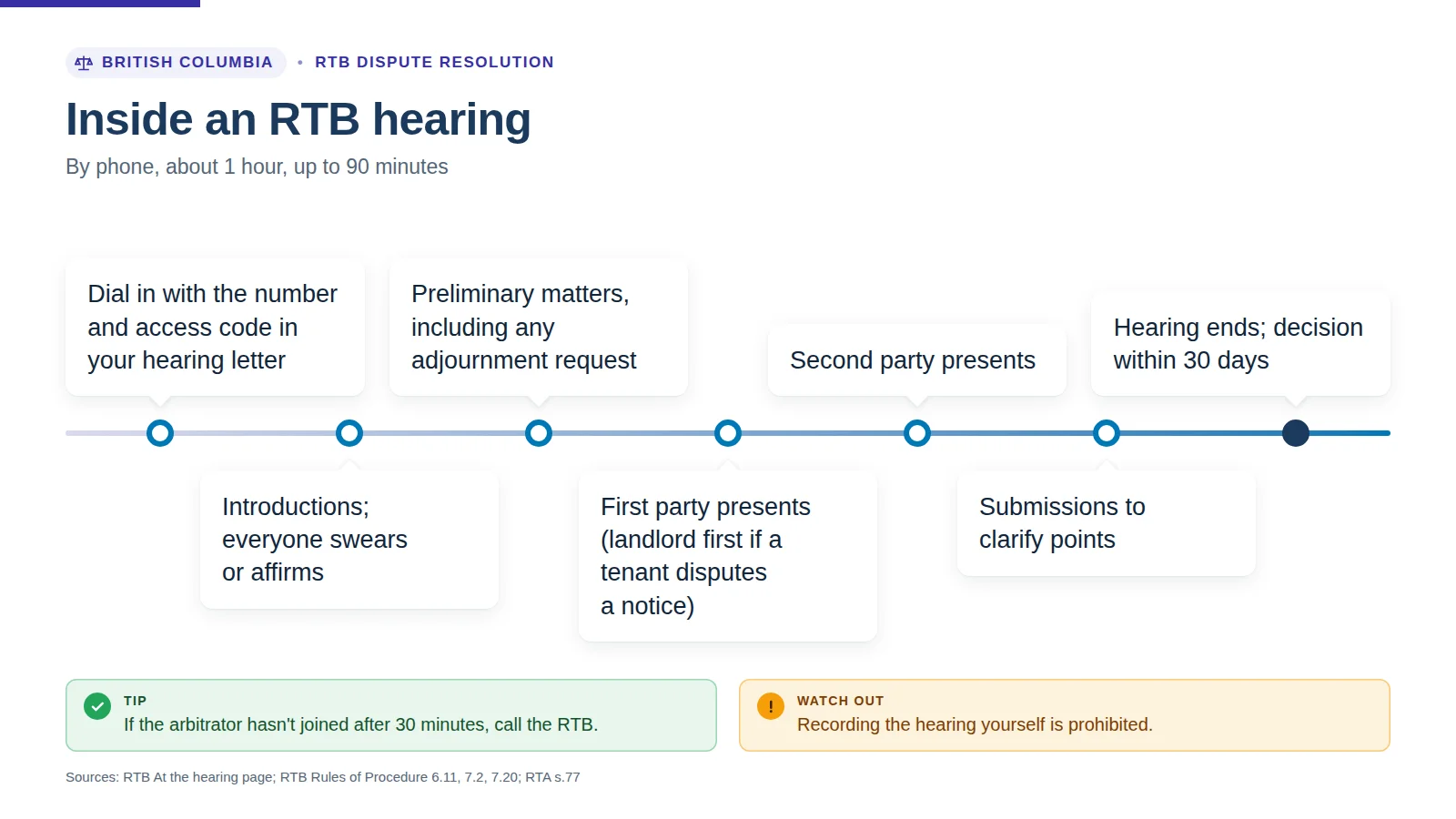 Timeline of an RTB hearing: dial in, introductions and oath, preliminary matters, first party presents, second party presents, submissions, and the decision within 30 days