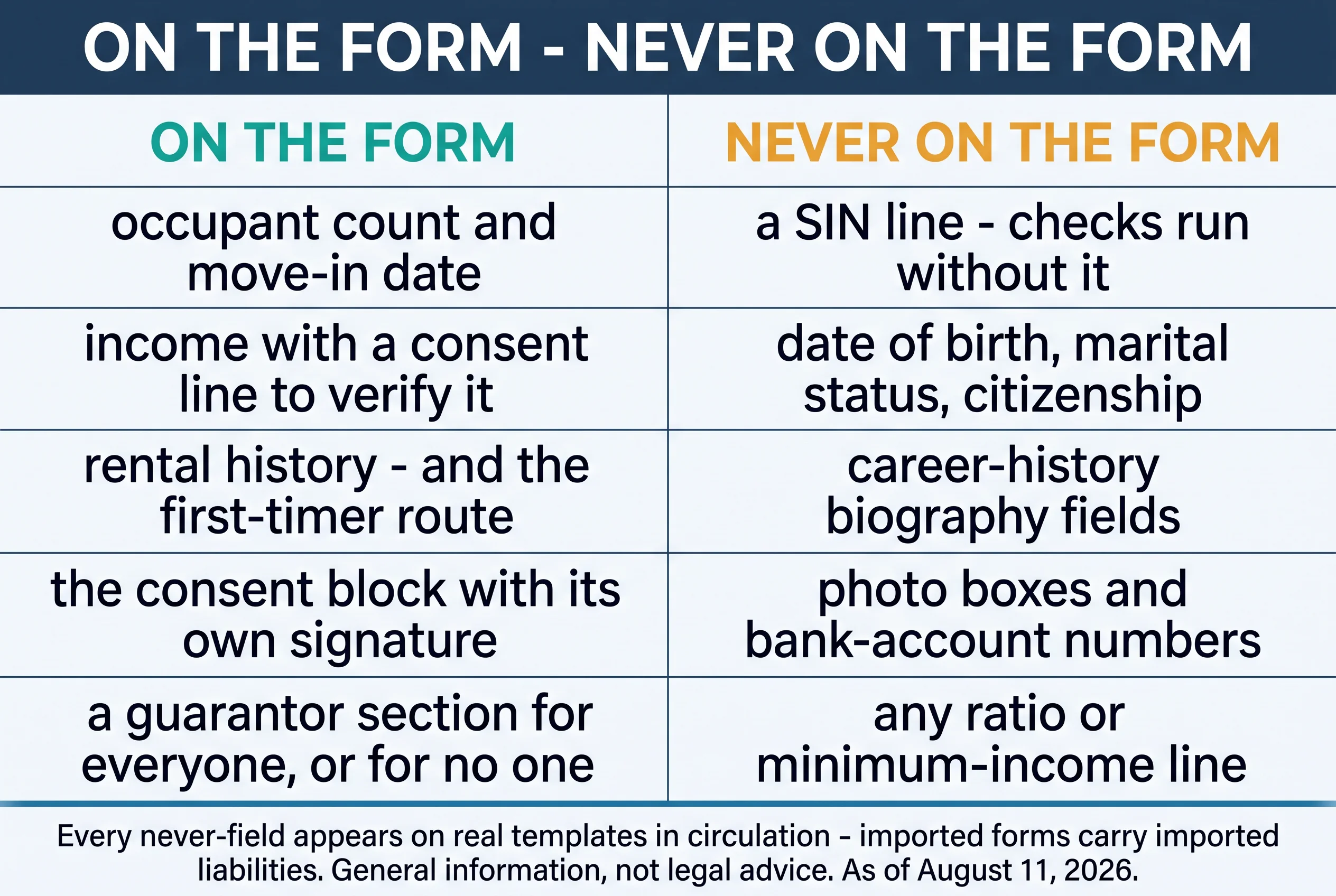 On the form versus never on the form. On the form: name, current address, contact; occupant count and move-in date; employer, income, and the verification consent; rental history with landlord contacts; the credit consent block with its own signature; references; a guarantor section for all applicants or none; declarations and signature. Never on the form: a SIN line; a date-of-birth field; marital status; reason for leaving; emergency contact with relationship at the application stage; any ratio or minimum-income line
