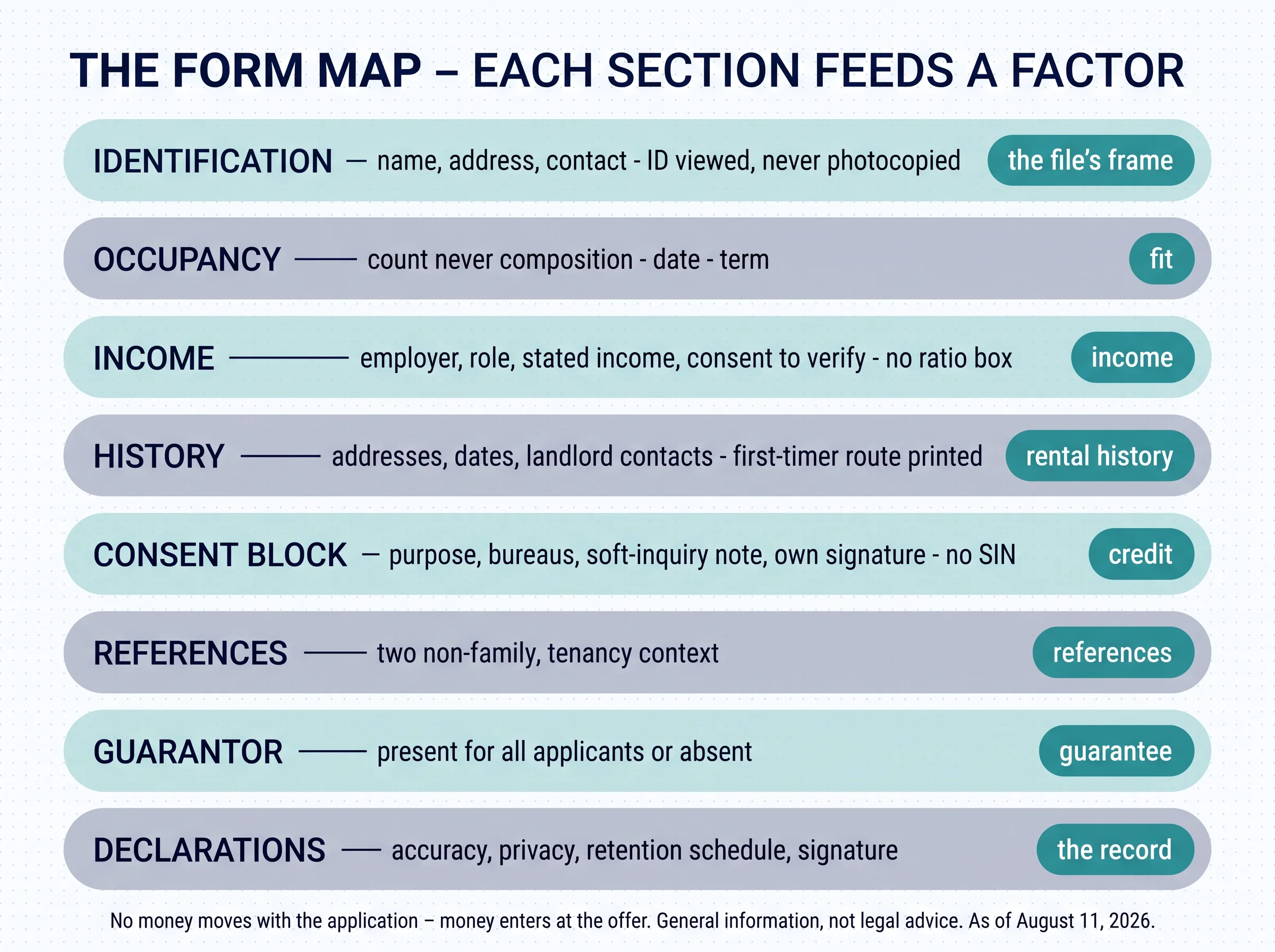 The form map — every section feeds a factor: identification and occupancy feed file integrity and the unit's basic fit; income and employment feed the income factor; rental history feeds the history factor with the first-timer route printed on; the consent block feeds the credit factor; references feed the reference factor; the guarantor section, present for all or none, feeds the guarantee factor; declarations close the file. Fields that feed no factor come off the form