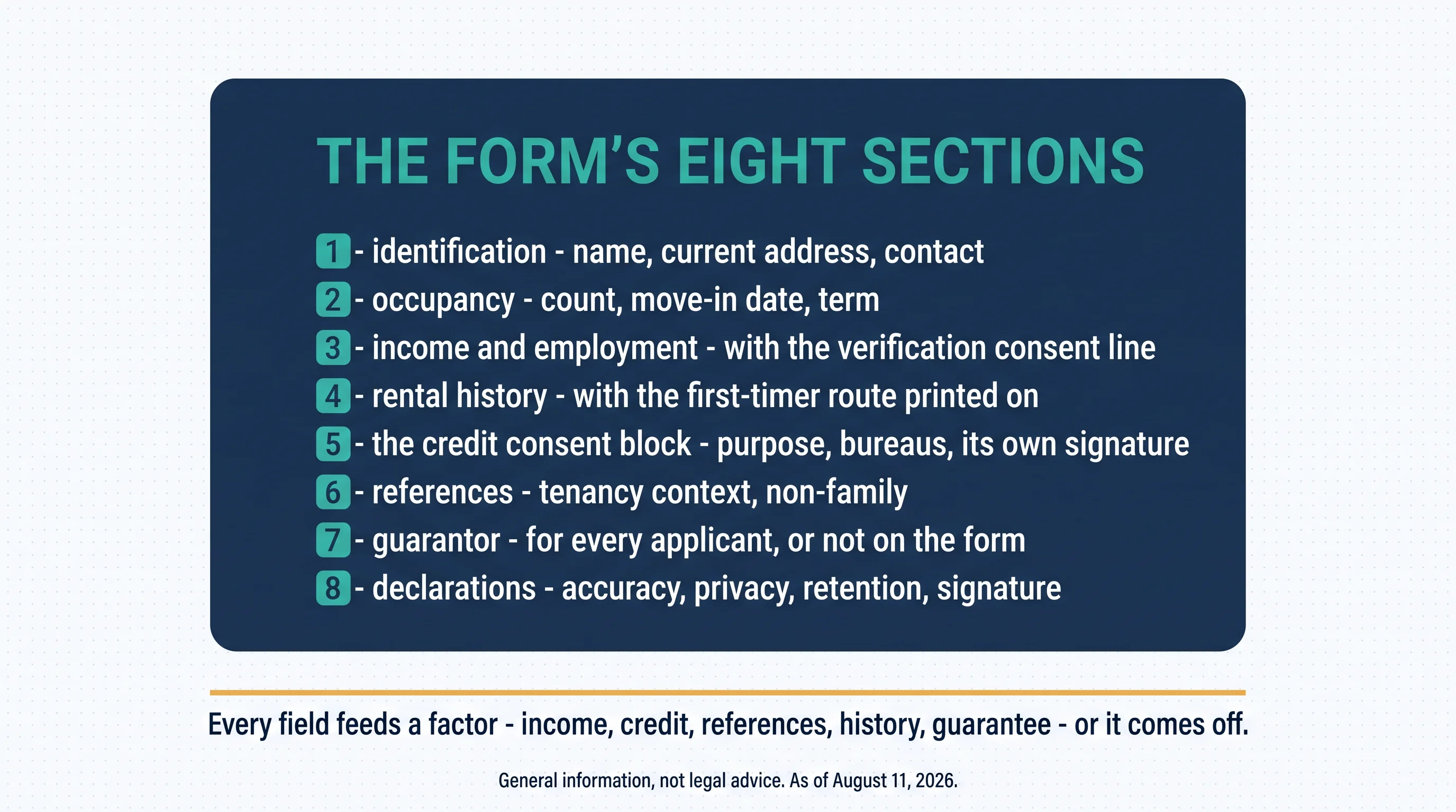The form's eight sections: identification — name, current address, contact; occupancy — count, move-in date, term; income and employment — with the verification consent line; rental history — with the first-timer route printed on; the credit consent block — purpose, bureaus, its own signature; references — tenancy context, non-family; guarantor — for every applicant, or not on the form; declarations — accuracy, privacy, retention, signature. Every field feeds a factor — income, credit, references, history, guarantee — or it comes off
