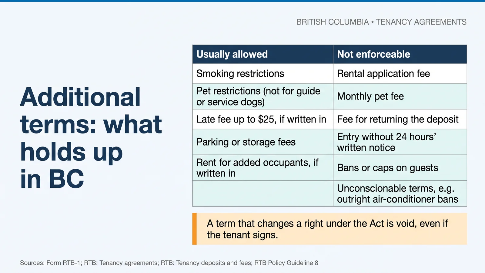 Table of BC additional terms: smoking and pet restrictions, a late fee up to $25, parking or storage fees and rent for added occupants are usually allowed; application fees, monthly pet fees, deposit-return fees, entry without 24 hours' notice, guest bans and unconscionable terms are not enforceable