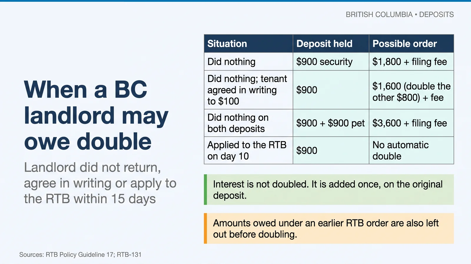 Table of possible BC double-deposit orders: $900 held becomes $1,800; $1,600 after a $100 written agreement; $3,600 on both deposits; no automatic double if the landlord applied