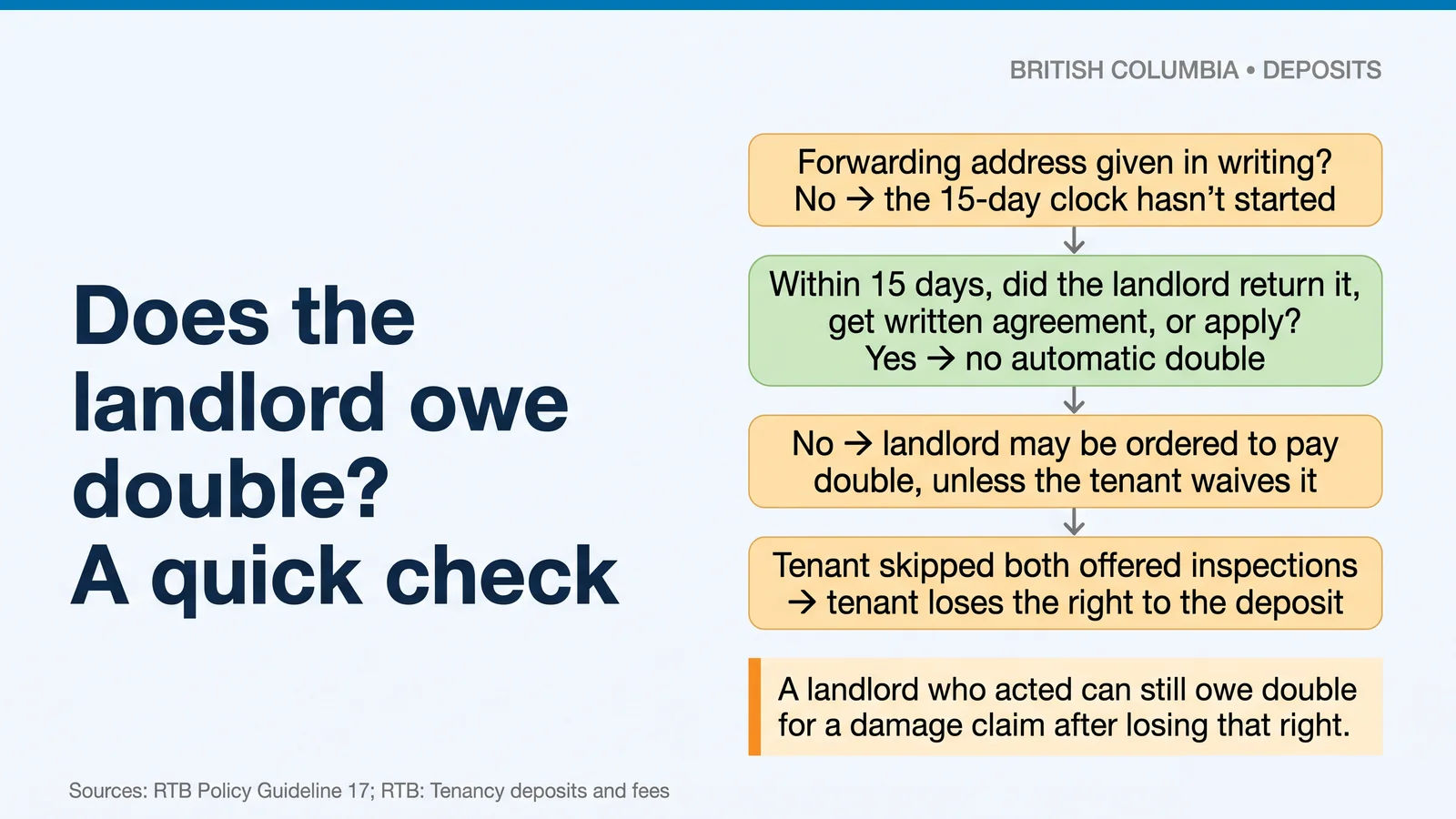 Flowchart: written forwarding address given, landlord did not return, agree or apply within 15 days, so double may be ordered unless the tenant skipped both inspections