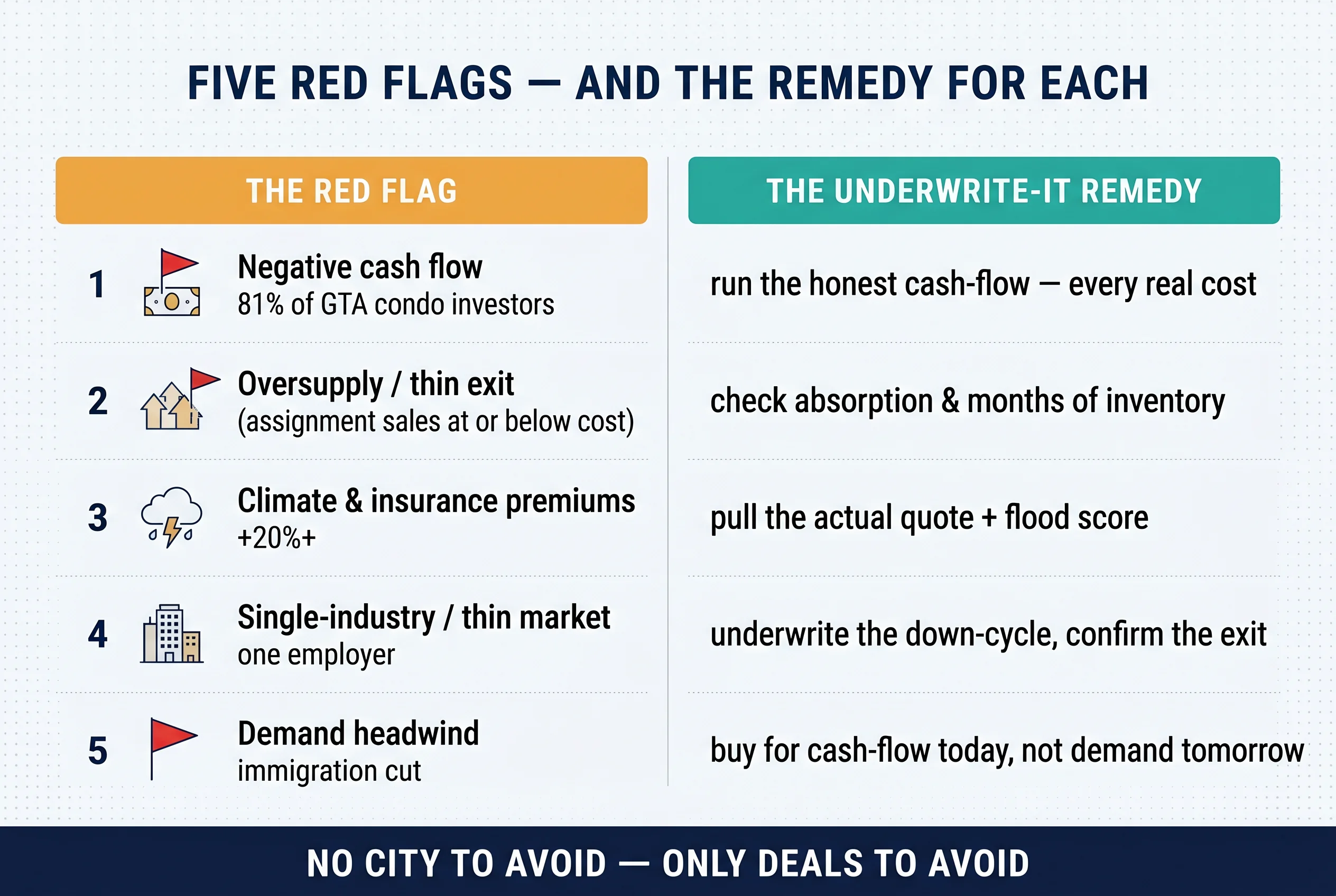 Five red flags and the remedy for each: negative cash flow, oversupply/thin exit, climate & insurance, single-industry/thin market, and demand headwind, each paired with its underwrite-it fix