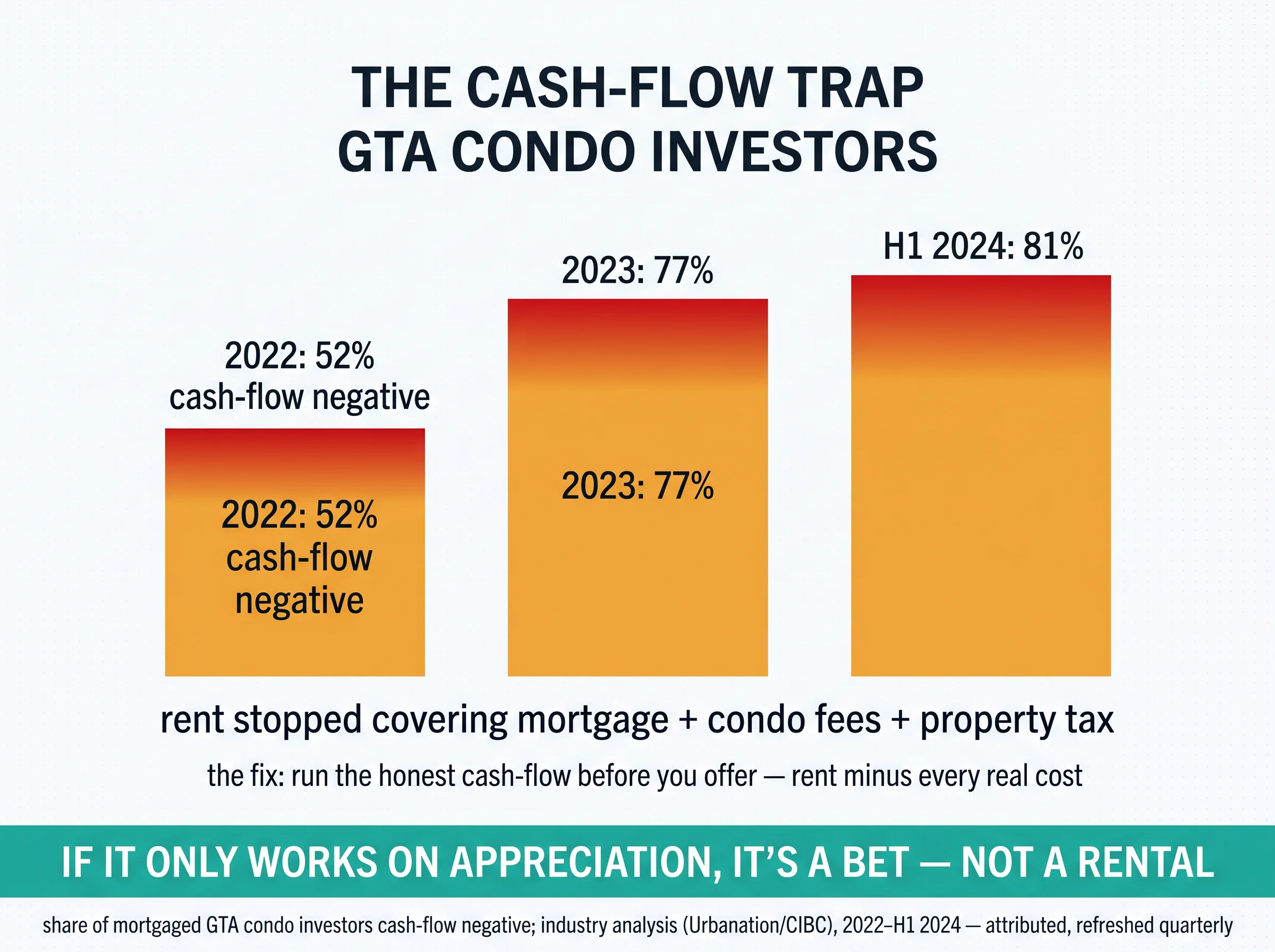 The cash-flow trap: share of mortgaged GTA condo investors cash-flow negative rose from 52% in 2022 to 77% in 2023 to 81% in H1 2024