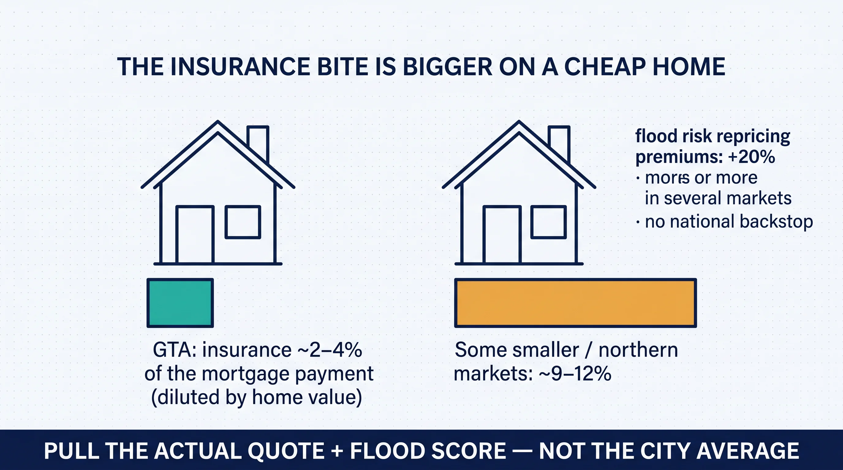 The insurance bite is bigger on a cheap home: insurance is about 2-4% of the mortgage payment in the GTA but 9-12% in some smaller or northern markets