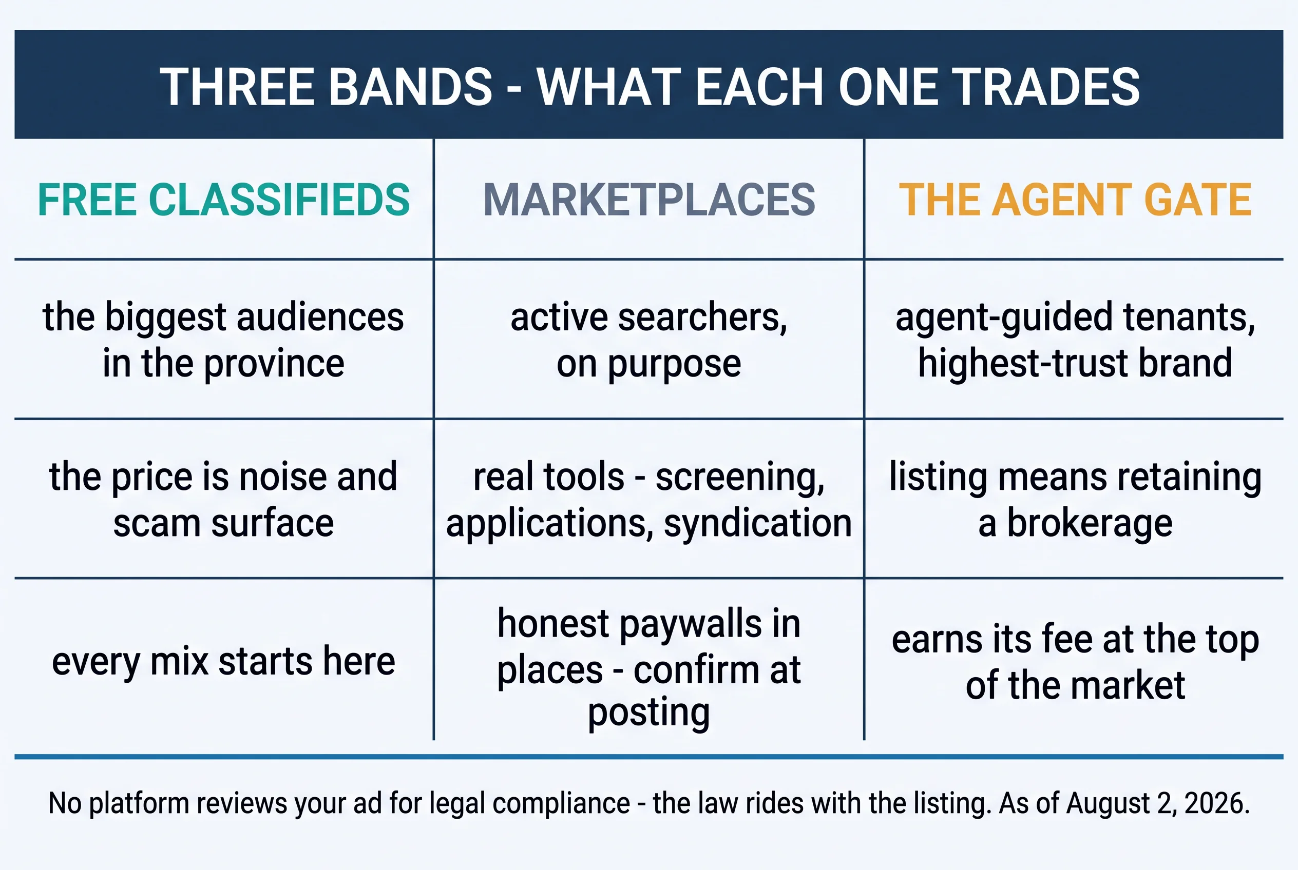 Three bands — what each one trades. Free classifieds: the biggest audiences in the province; the price is noise and scam surface; every mix starts here. Marketplaces: active searchers, on purpose; real tools — screening, applications, syndication; honest paywalls in places, confirm at posting. The agent gate: agent-guided tenants, highest-trust brand; listing means retaining a brokerage; earns its fee at the top of the market. No platform reviews your ad for legal compliance — the law rides with the listing