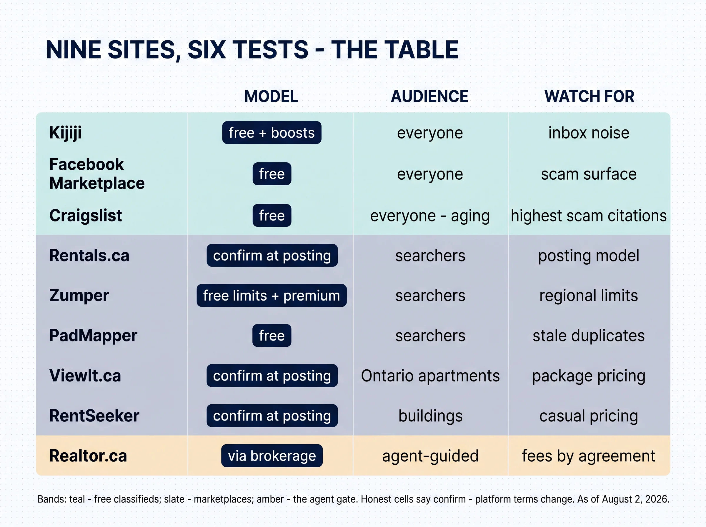 Nine sites, six tests — the table. Kijiji: free plus boosts, everyone, inbox noise. Facebook Marketplace: free, everyone, scam surface. Craigslist: free, everyone but aging, highest scam citations. Rentals.ca: confirm at posting, searchers, posting model. Zumper: free limits plus premium, searchers, regional limits. PadMapper: free, searchers, stale duplicates. ViewIt.ca: confirm at posting, Ontario apartments, package pricing. RentSeeker: confirm at posting, buildings, casual pricing. Realtor.ca: via brokerage, agent-guided, fees by agreement. Bands: teal free classifieds, slate marketplaces, amber the agent gate — honest cells say confirm, platform terms change